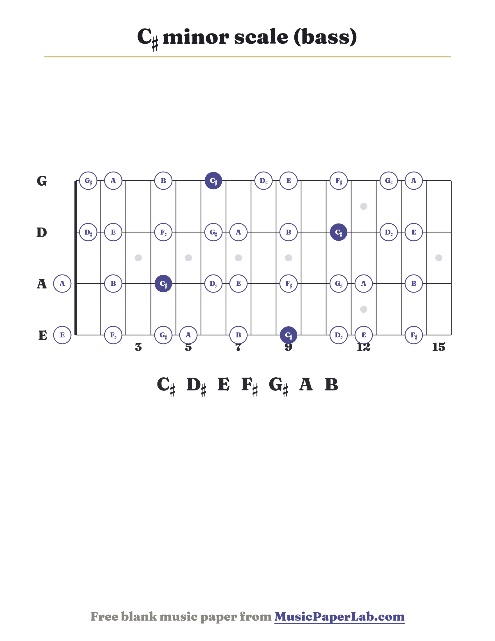 C♯ minor scale bass fretboard diagram showing C♯ – D♯ – E – F♯ – G♯ – A – B