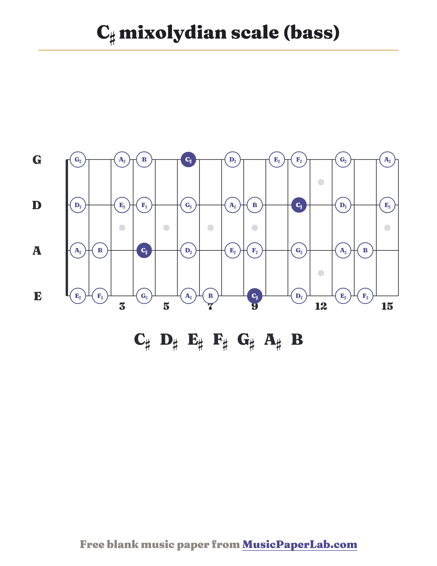 C♯ mixolydian scale bass fretboard diagram showing C♯ – D♯ – E♯ – F♯ – G♯ – A♯ – B