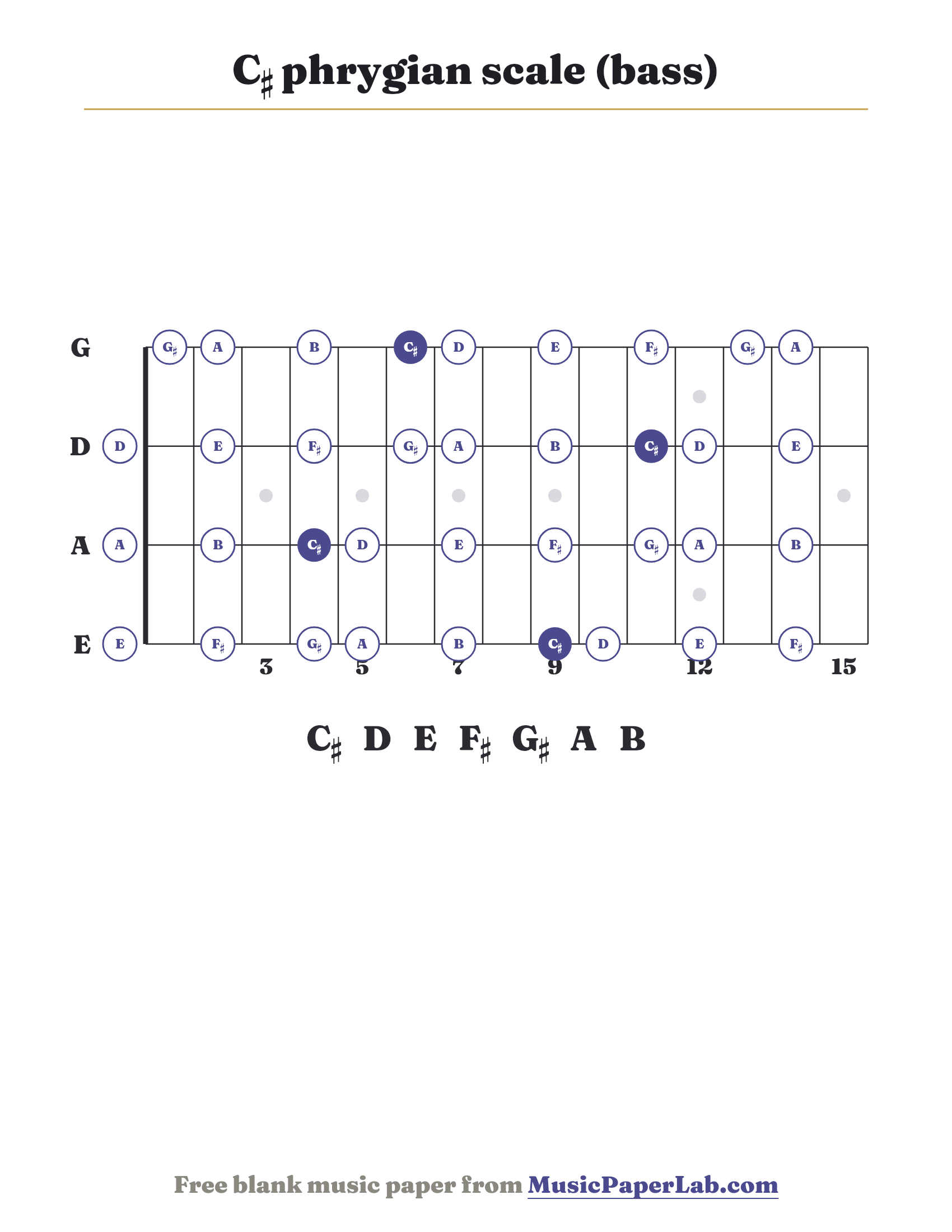 C♯ phrygian scale bass fretboard diagram showing C♯ – D – E – F♯ – G♯ – A – B