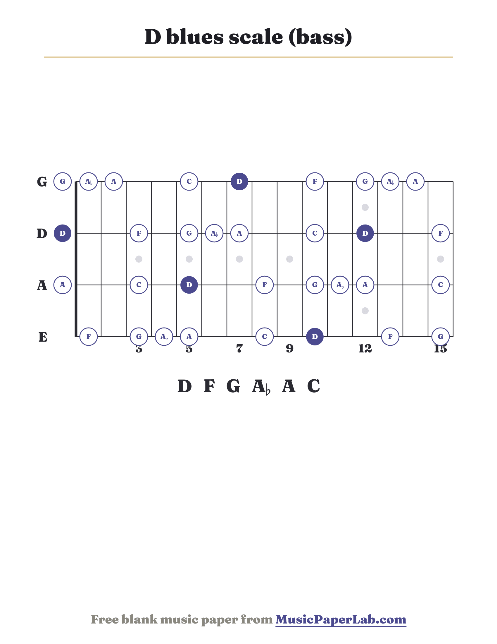 D blues scale bass fretboard diagram showing D – F – G – A♭ – A – C