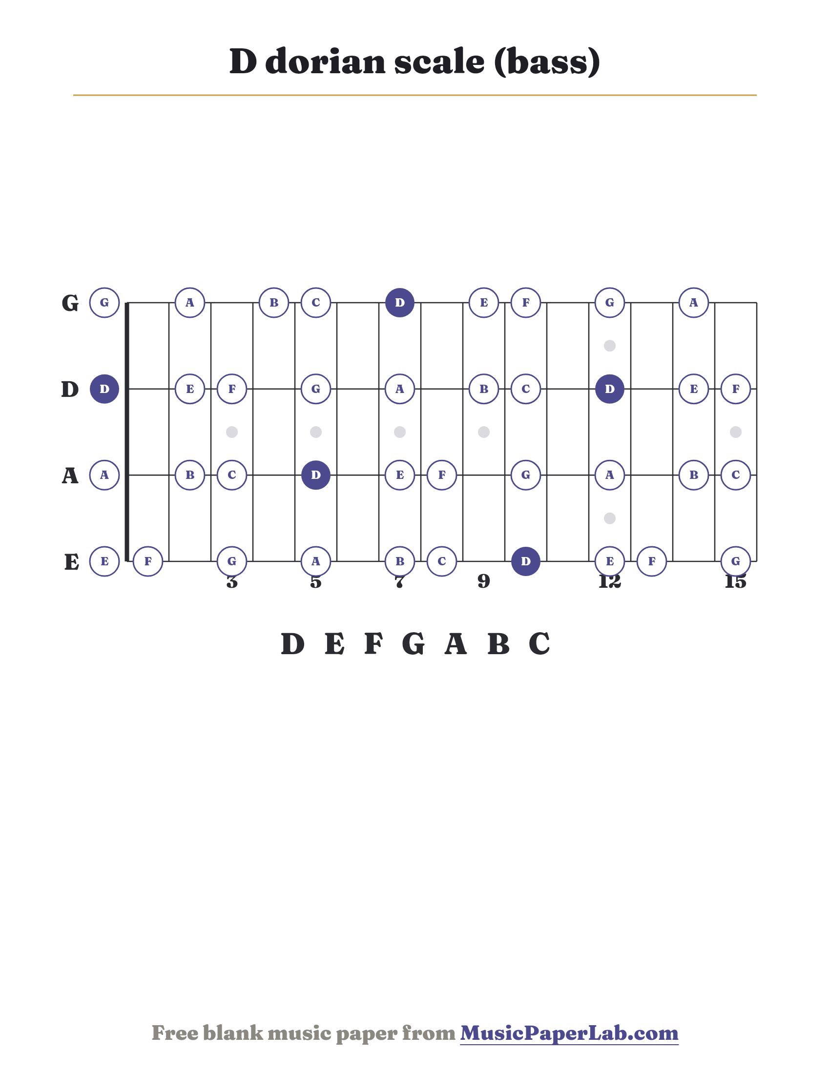 D dorian scale bass fretboard diagram showing D – E – F – G – A – B – C