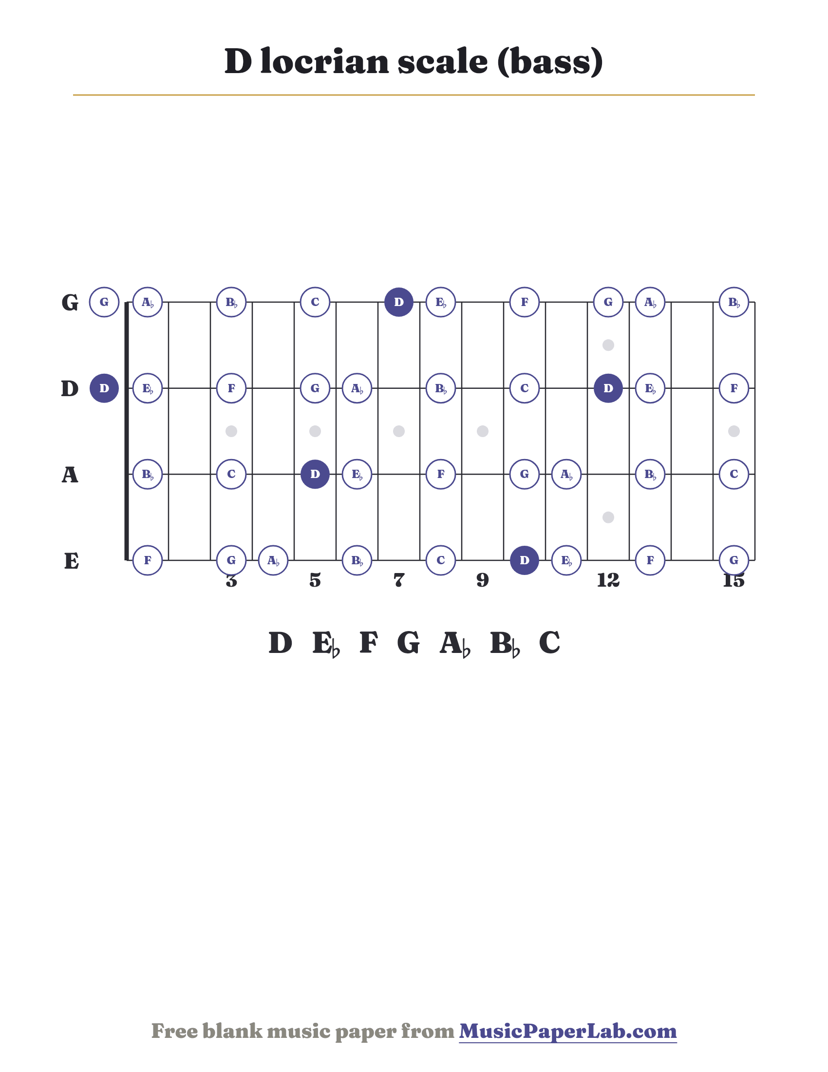 D locrian scale bass fretboard diagram showing D – E♭ – F – G – A♭ – B♭ – C