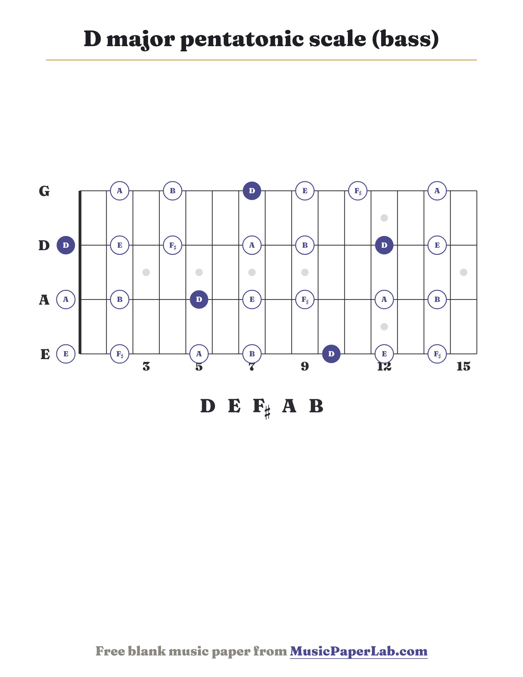 D major pentatonic scale bass fretboard diagram showing D – E – F♯ – A – B