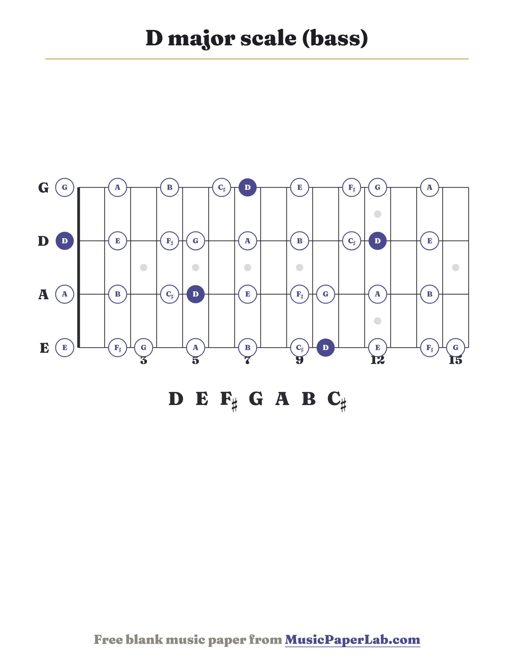 D major scale bass fretboard diagram showing D – E – F♯ – G – A – B – C♯