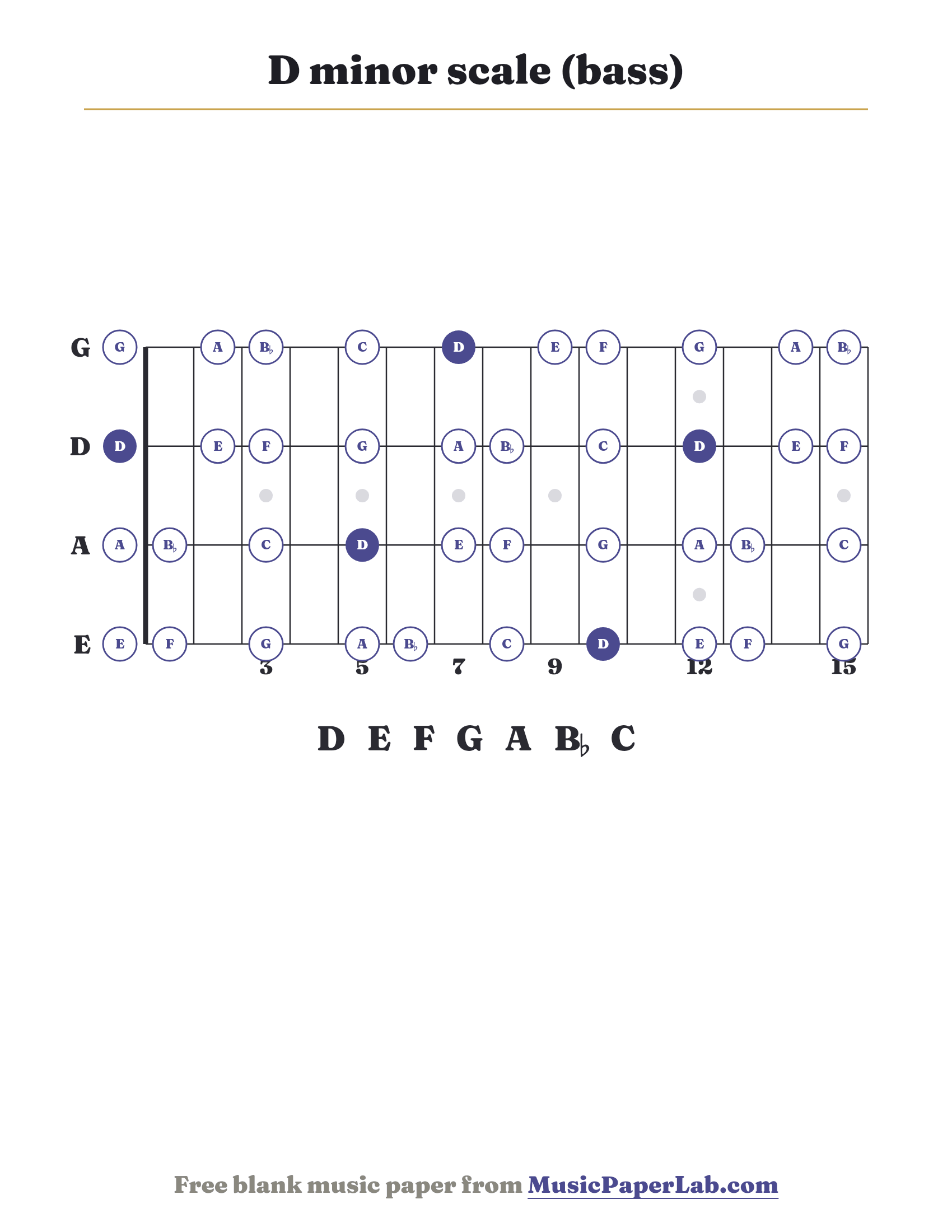 D minor scale bass fretboard diagram showing D – E – F – G – A – B♭ – C
