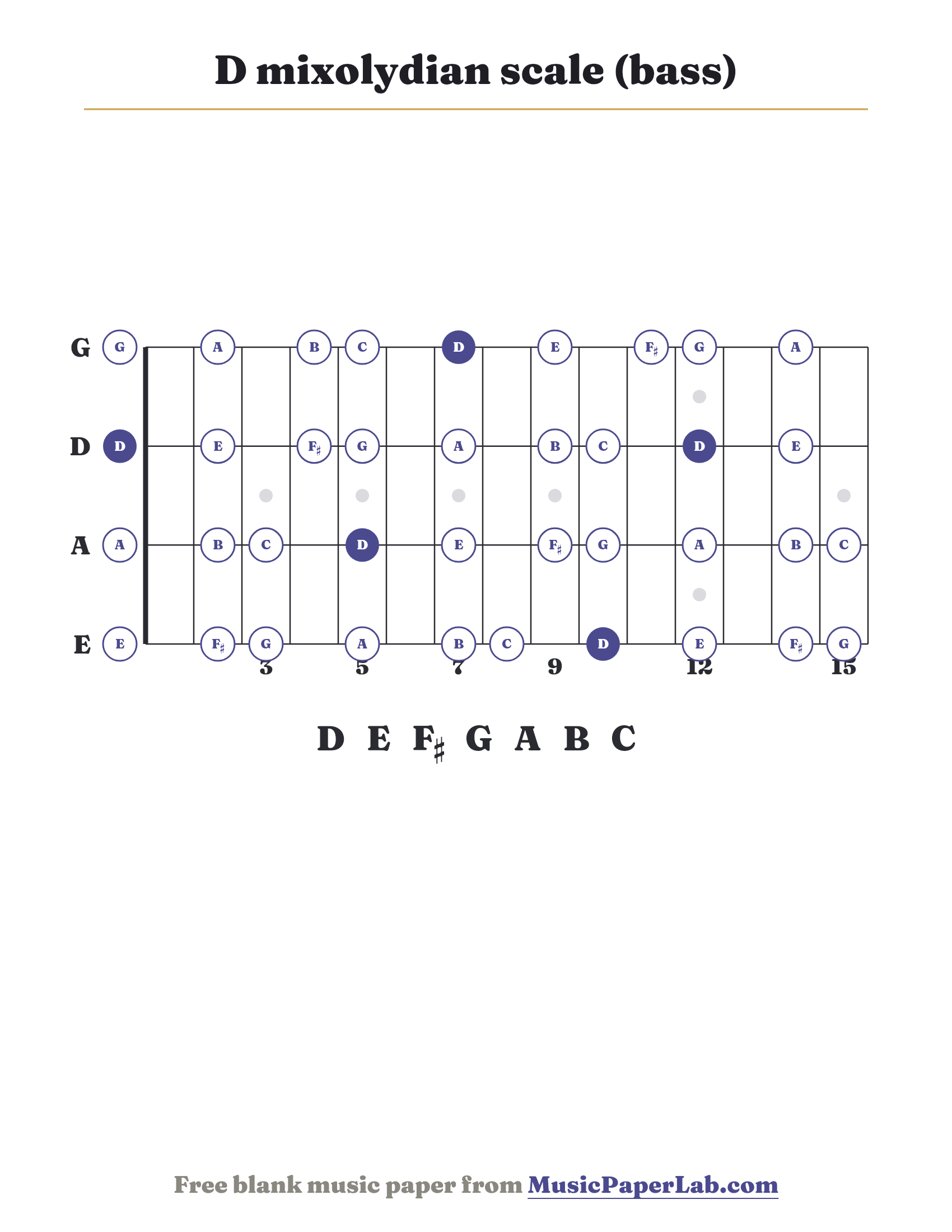 D mixolydian scale bass fretboard diagram showing D – E – F♯ – G – A – B – C