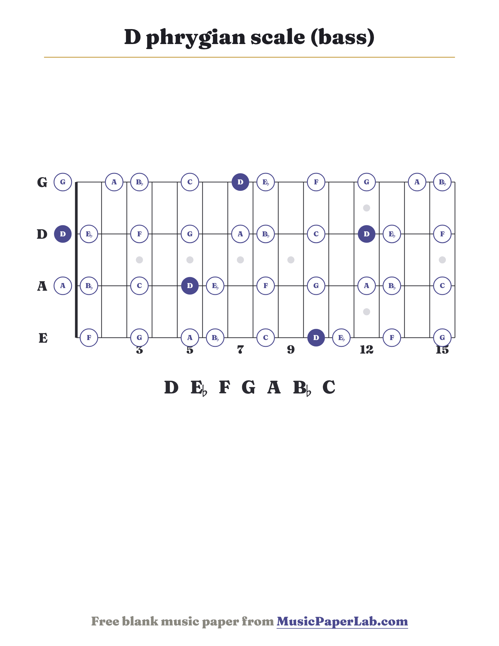 D phrygian scale bass fretboard diagram showing D – E♭ – F – G – A – B♭ – C