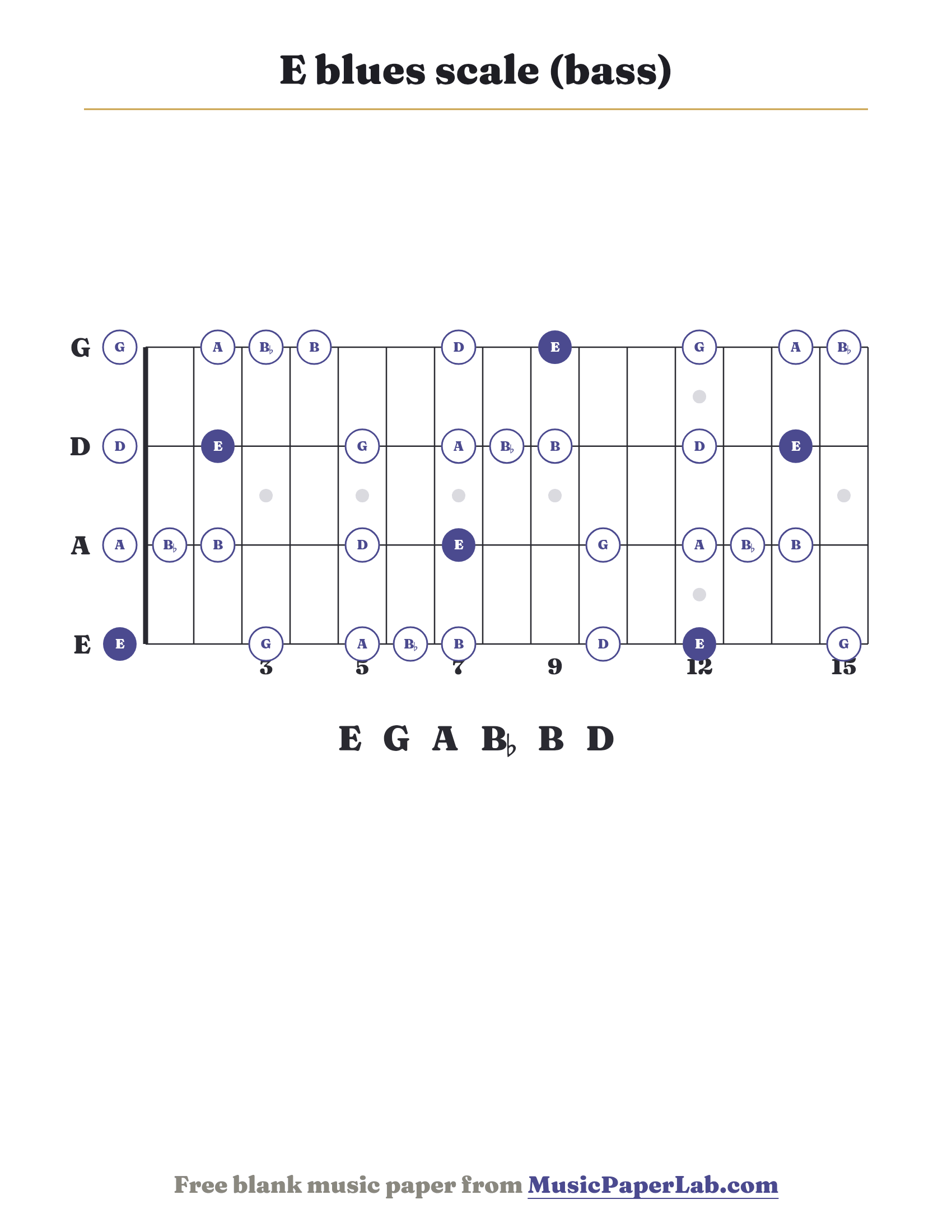 E blues scale bass fretboard diagram showing E – G – A – B♭ – B – D