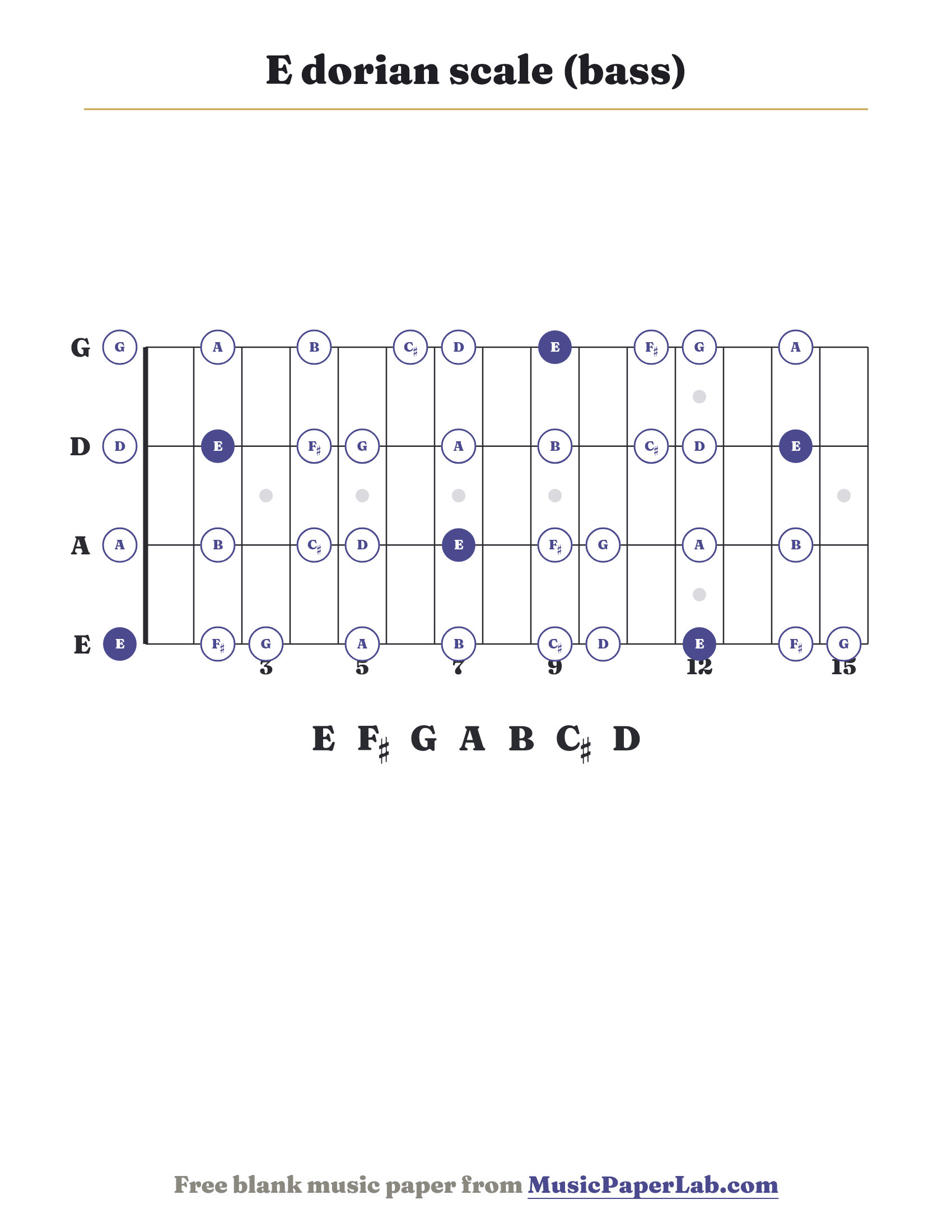 E dorian scale bass fretboard diagram showing E – F♯ – G – A – B – C♯ – D