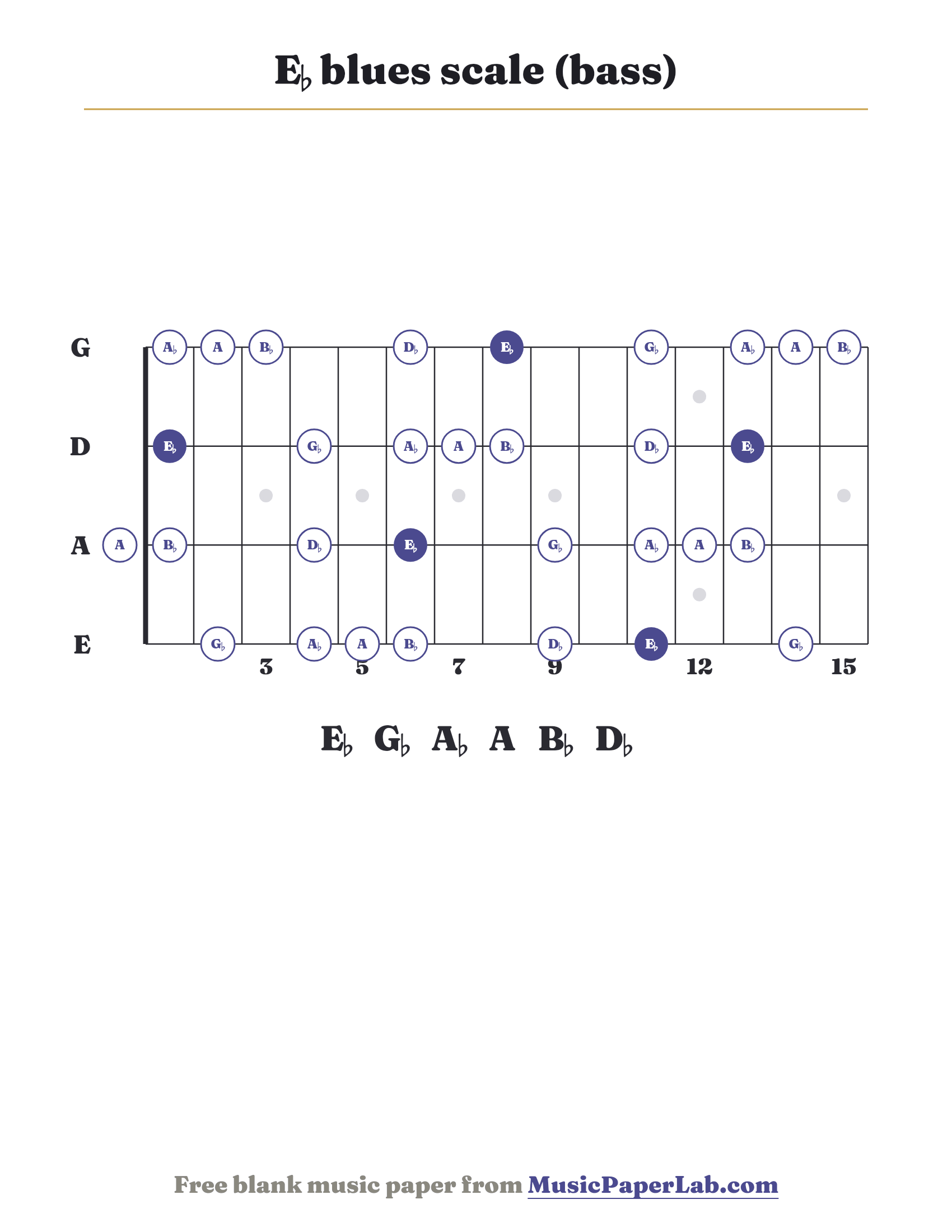 E♭ blues scale bass fretboard diagram showing E♭ – G♭ – A♭ – A – B♭ – D♭