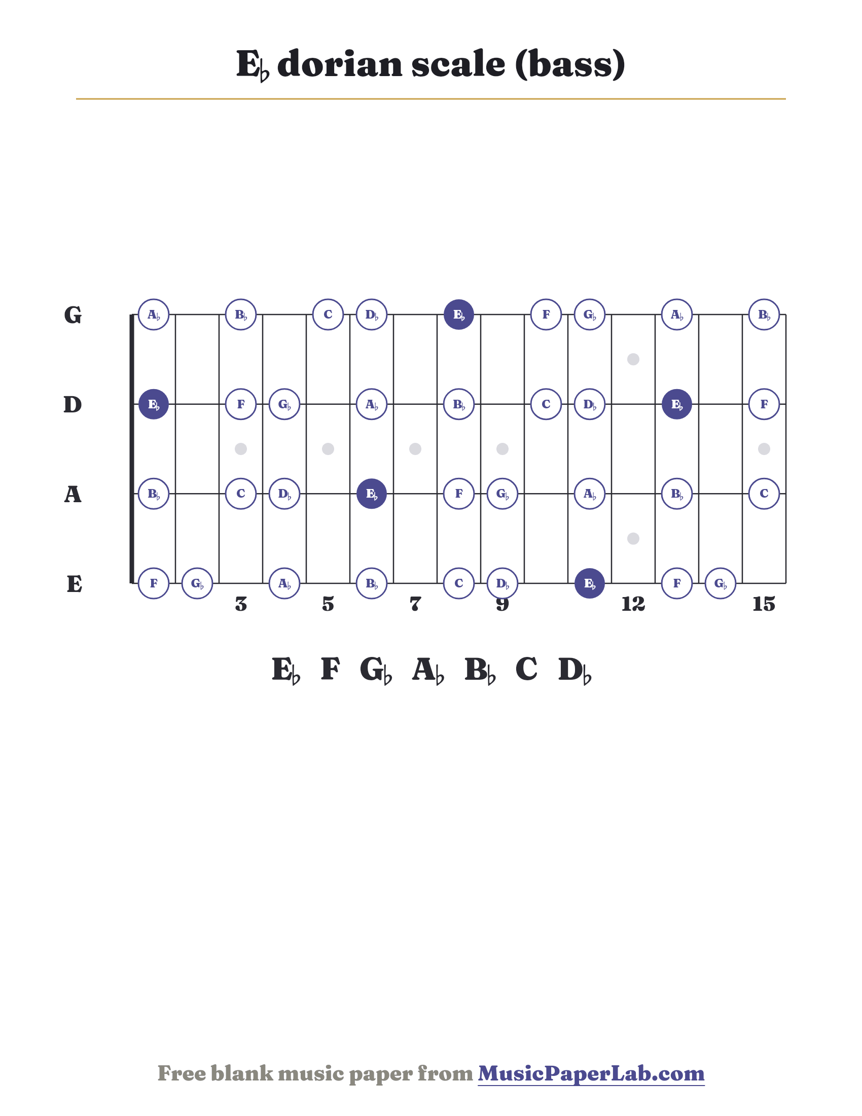 E♭ dorian scale bass fretboard diagram showing E♭ – F – G♭ – A♭ – B♭ – C – D♭