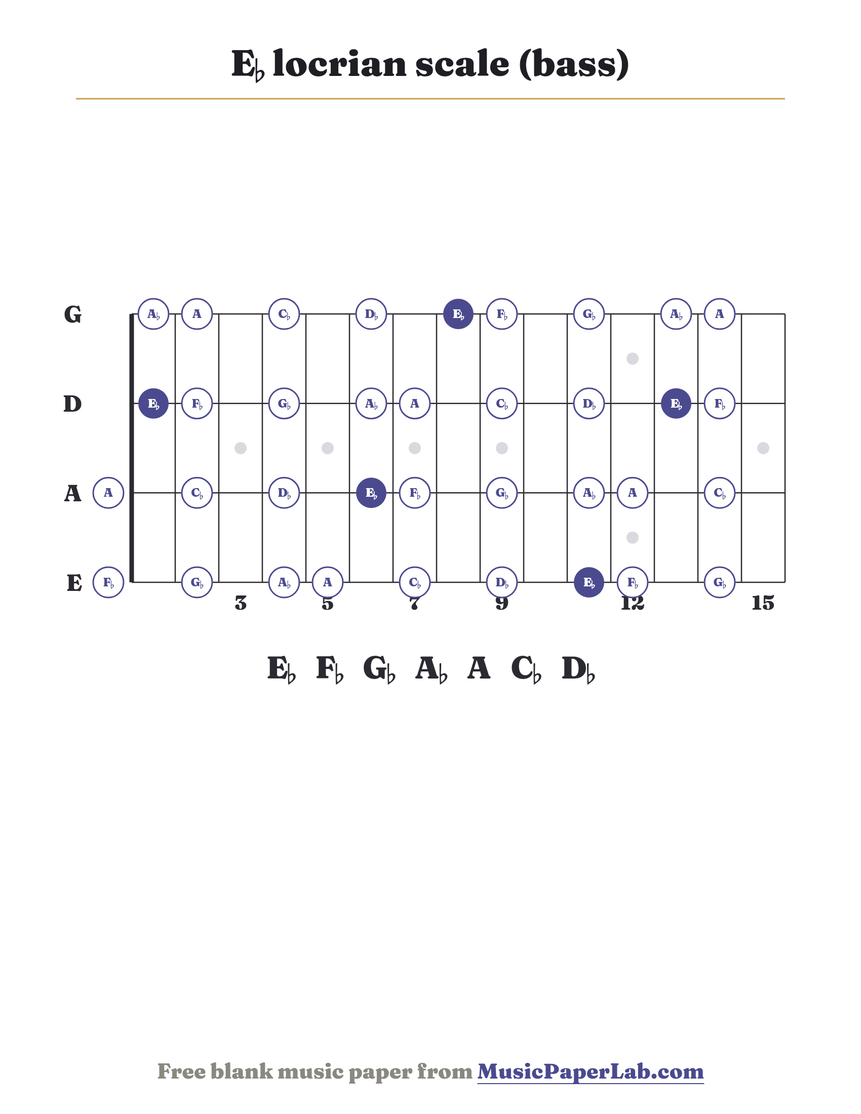 E♭ locrian scale bass fretboard diagram showing E♭ – F♭ – G♭ – A♭ – A – C♭ – D♭