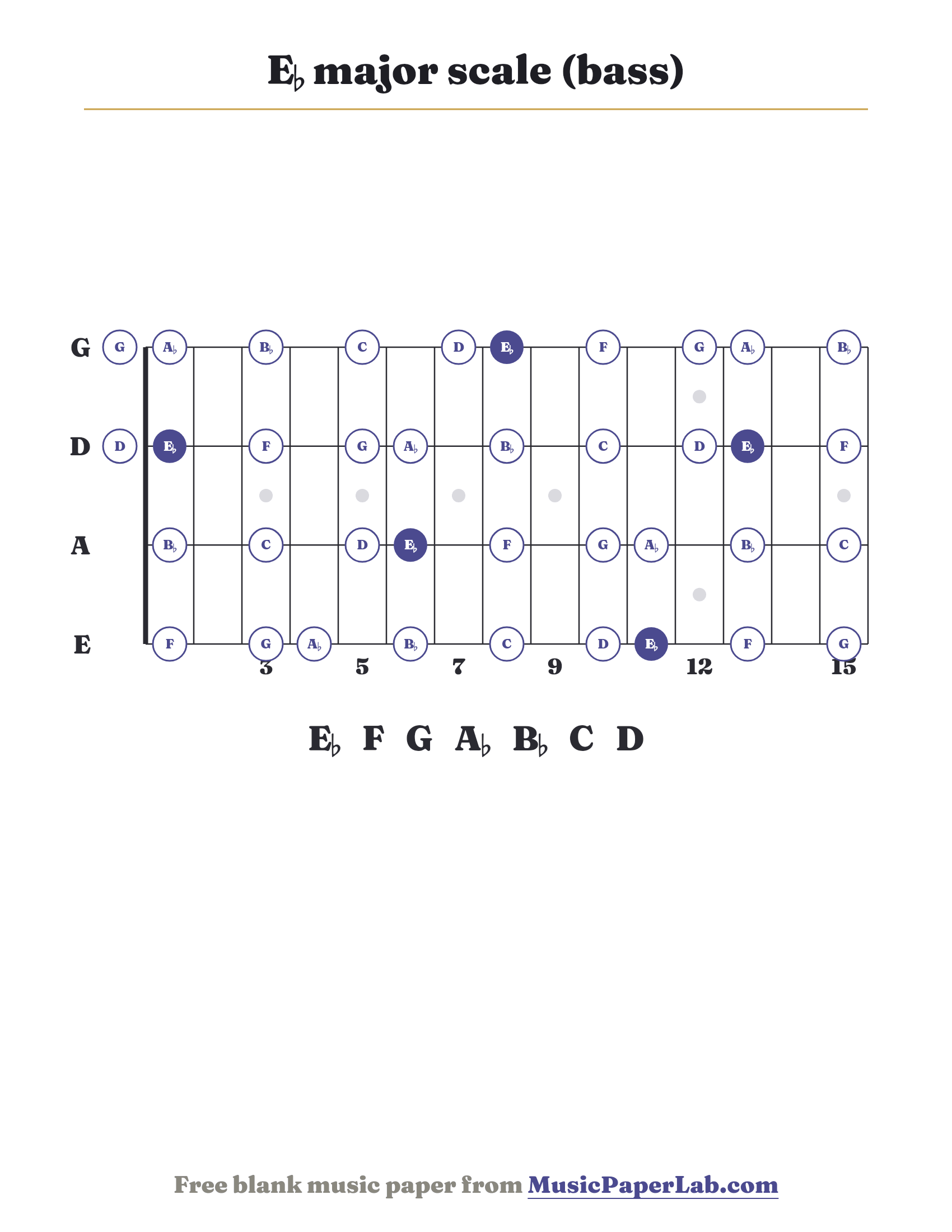 E♭ major scale bass fretboard diagram showing E♭ – F – G – A♭ – B♭ – C – D