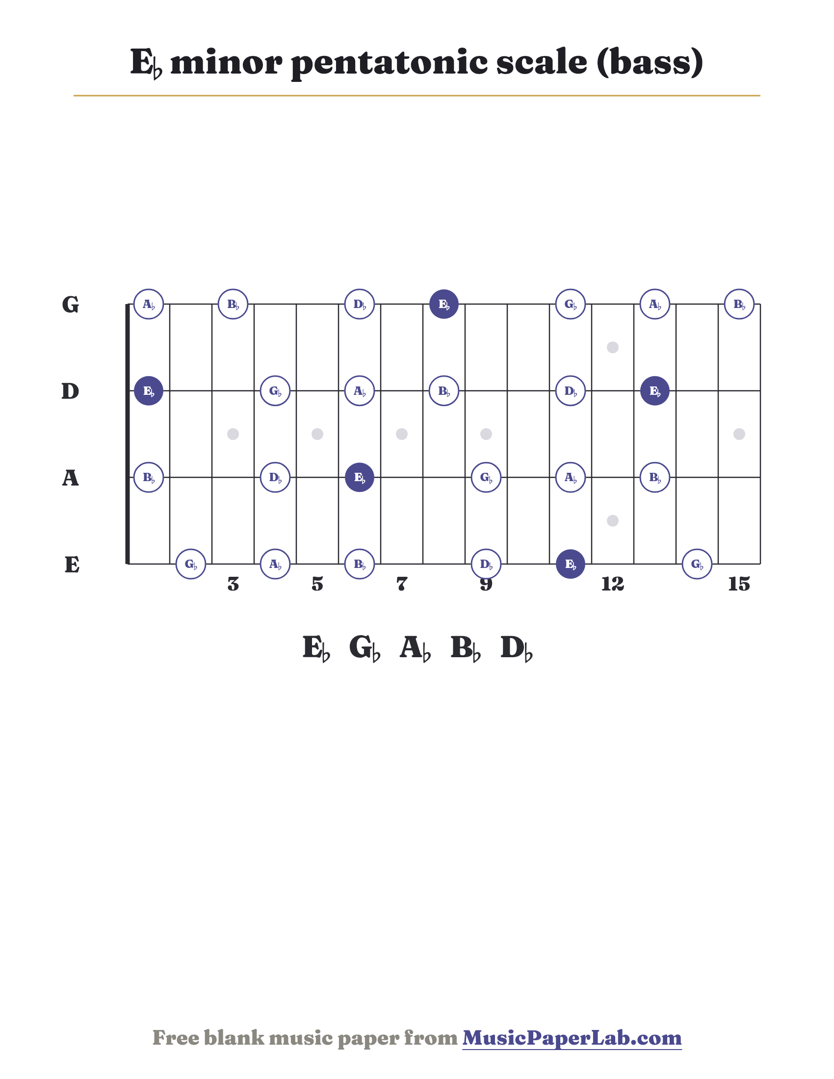 E♭ minor pentatonic scale bass fretboard diagram showing E♭ – G♭ – A♭ – B♭ – D♭