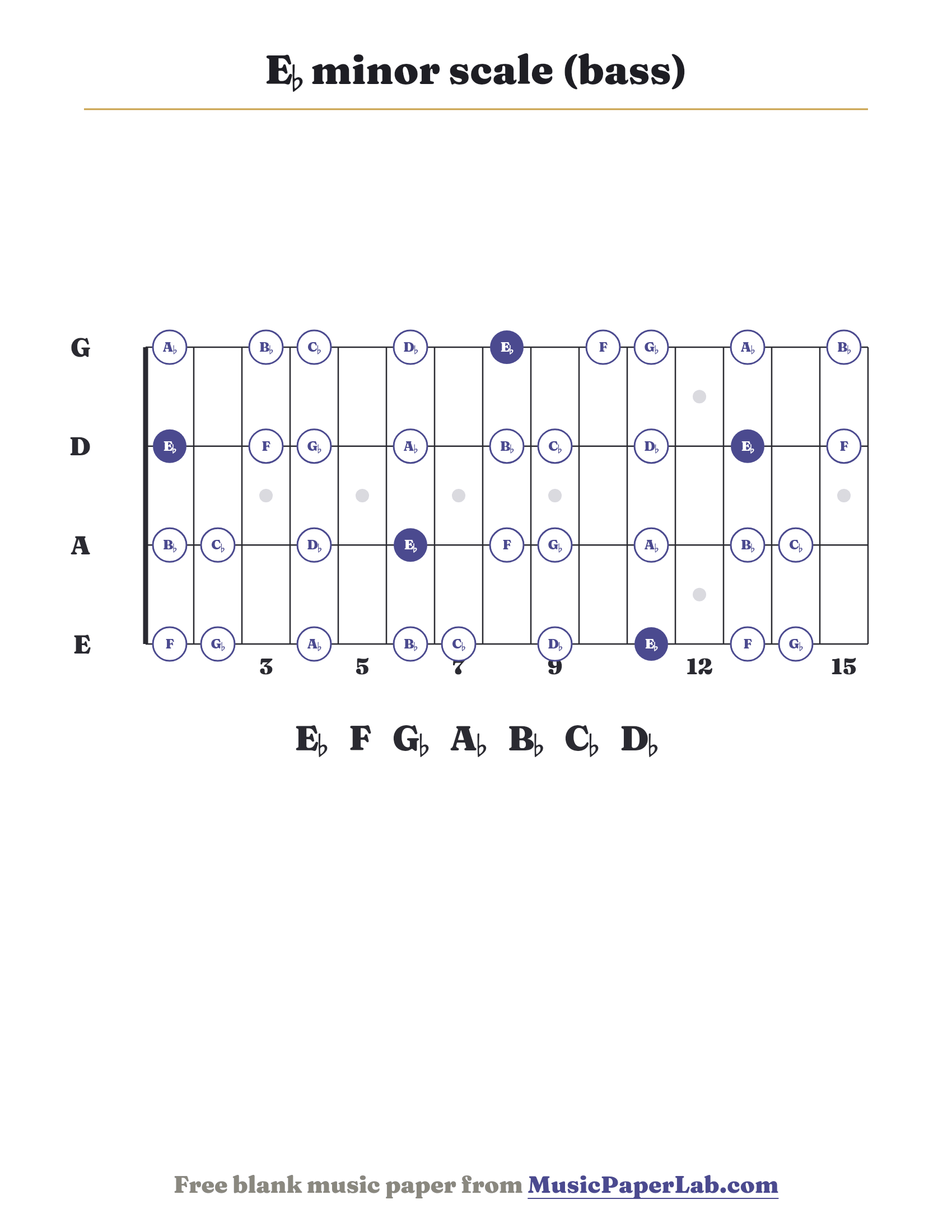 E♭ minor scale bass fretboard diagram showing E♭ – F – G♭ – A♭ – B♭ – C♭ – D♭