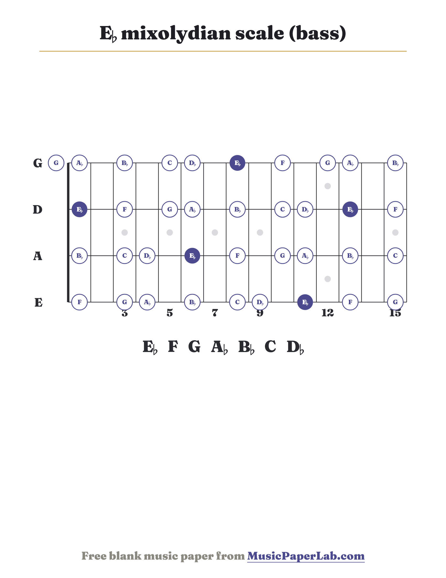 E♭ mixolydian scale bass fretboard diagram showing E♭ – F – G – A♭ – B♭ – C – D♭
