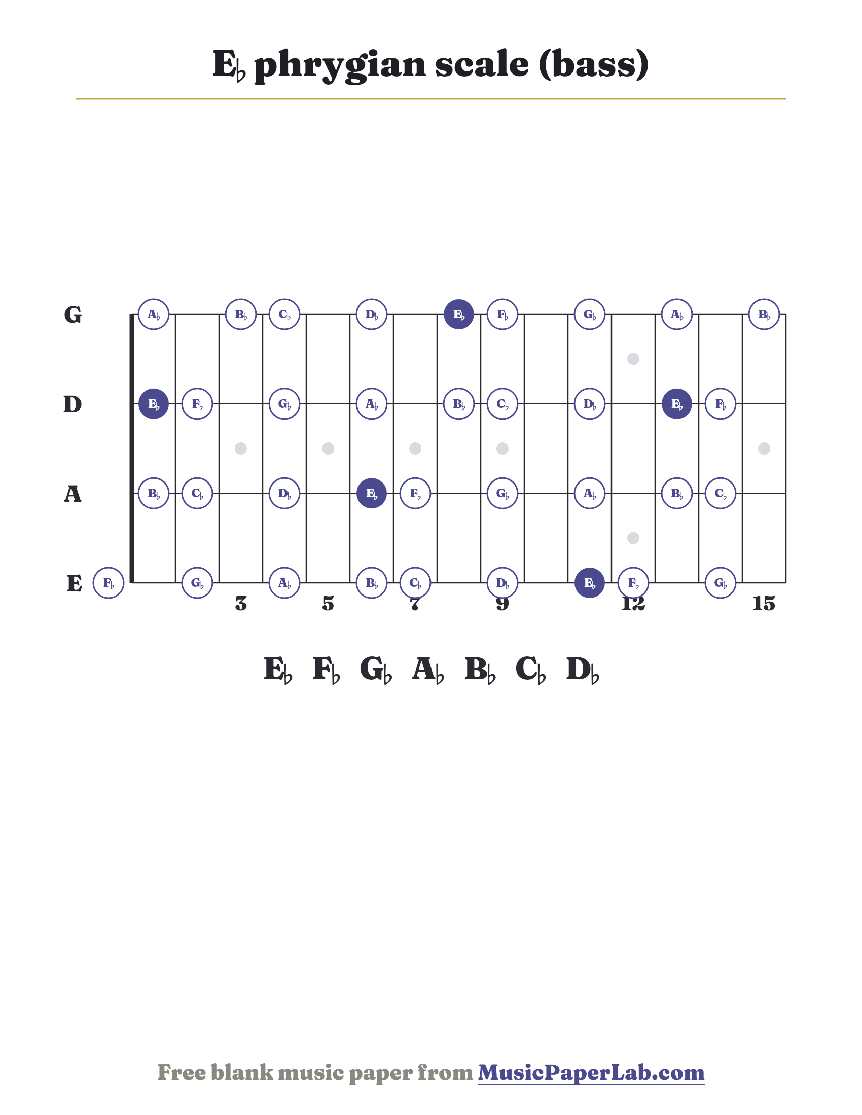 E♭ phrygian scale bass fretboard diagram showing E♭ – F♭ – G♭ – A♭ – B♭ – C♭ – D♭