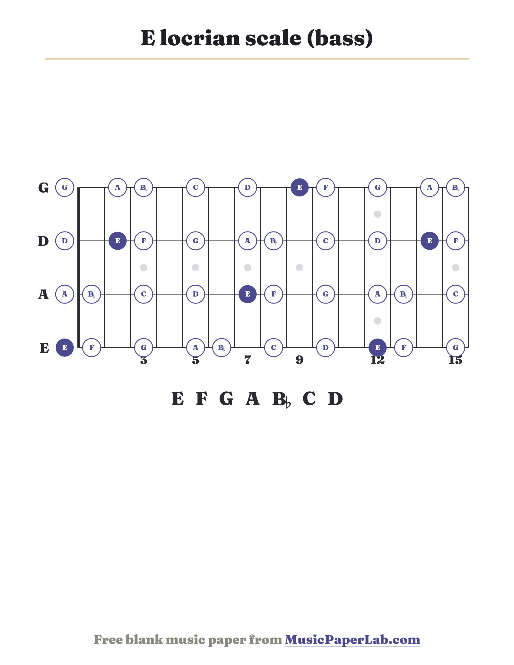 E locrian scale bass fretboard diagram showing E – F – G – A – B♭ – C – D