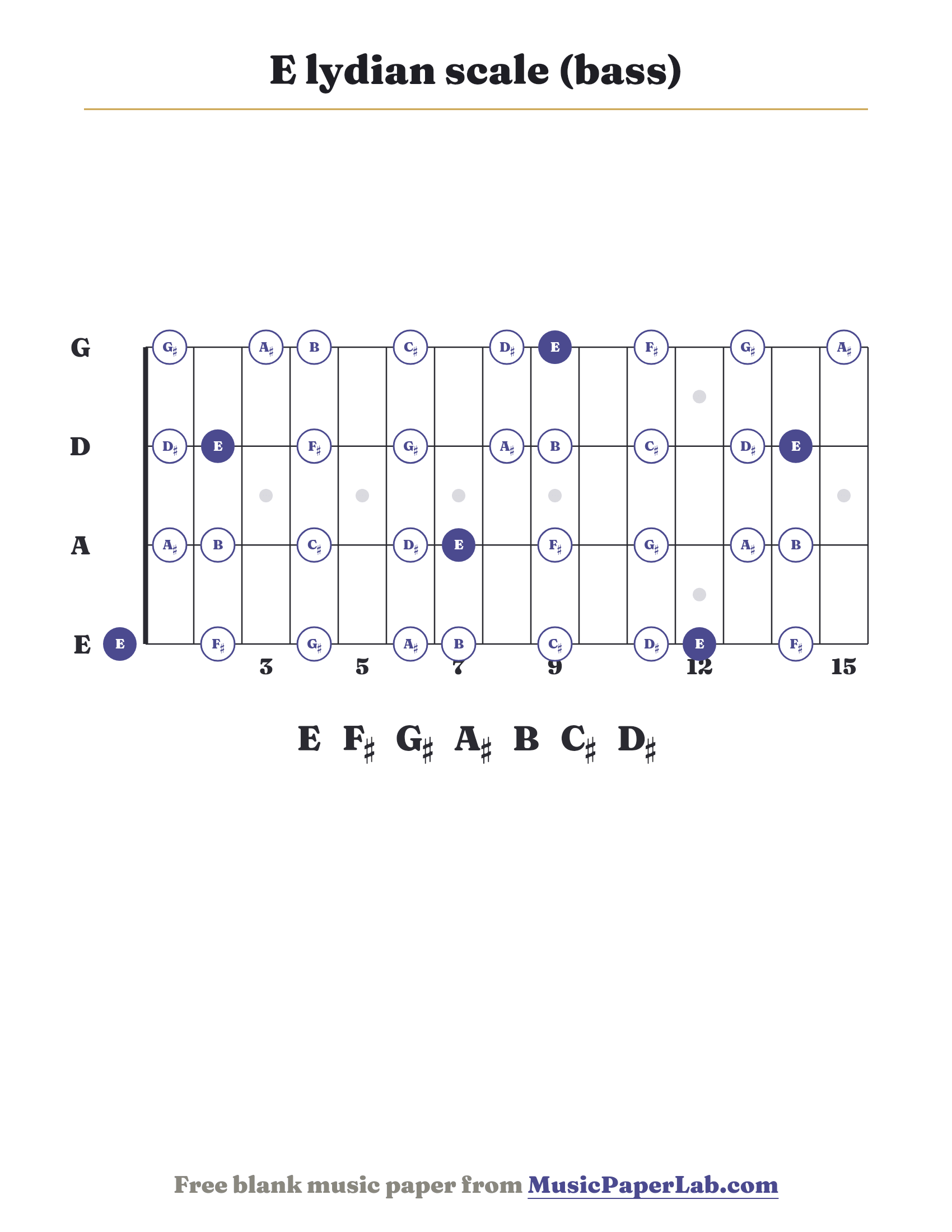 E lydian scale bass fretboard diagram showing E – F♯ – G♯ – A♯ – B – C♯ – D♯