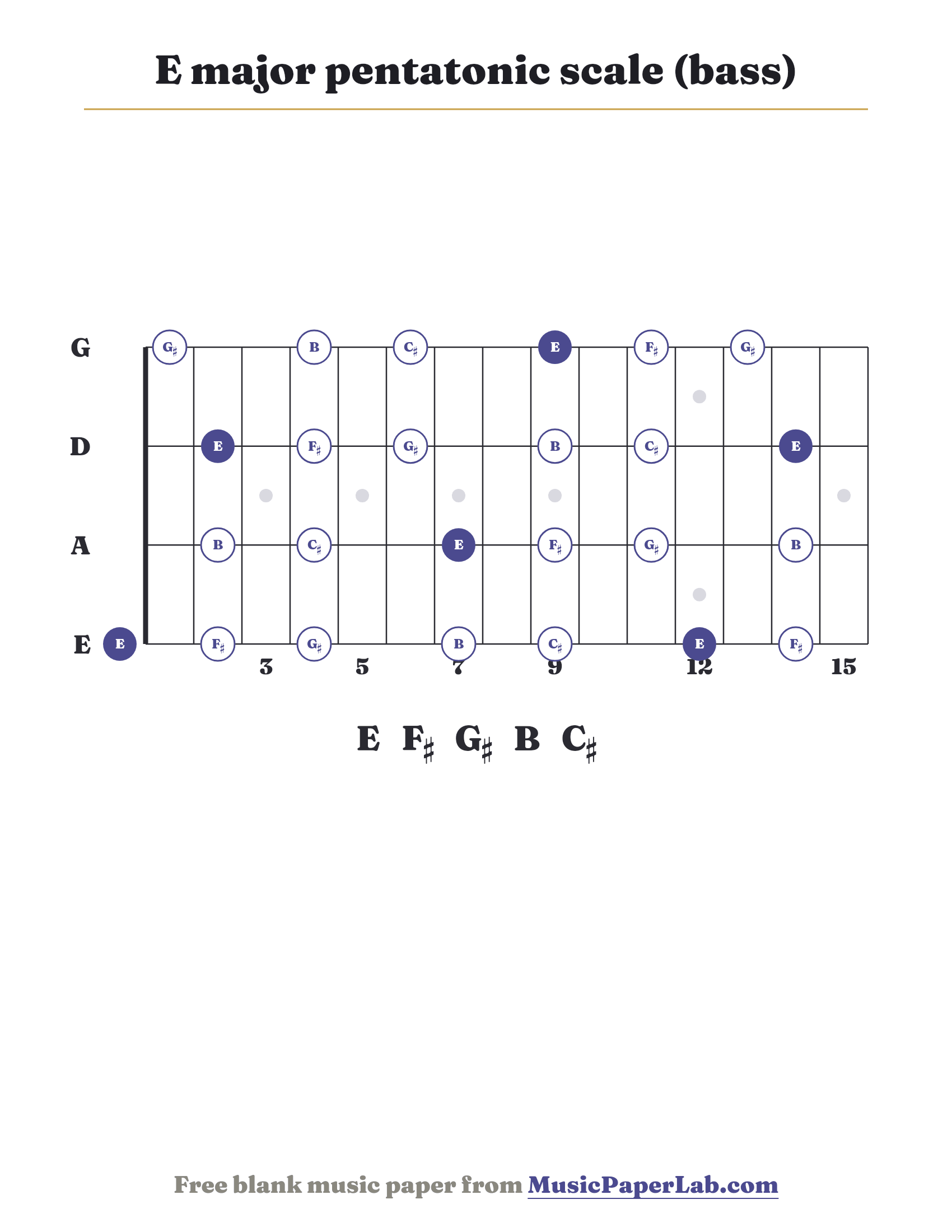 E major pentatonic scale bass fretboard diagram showing E – F♯ – G♯ – B – C♯
