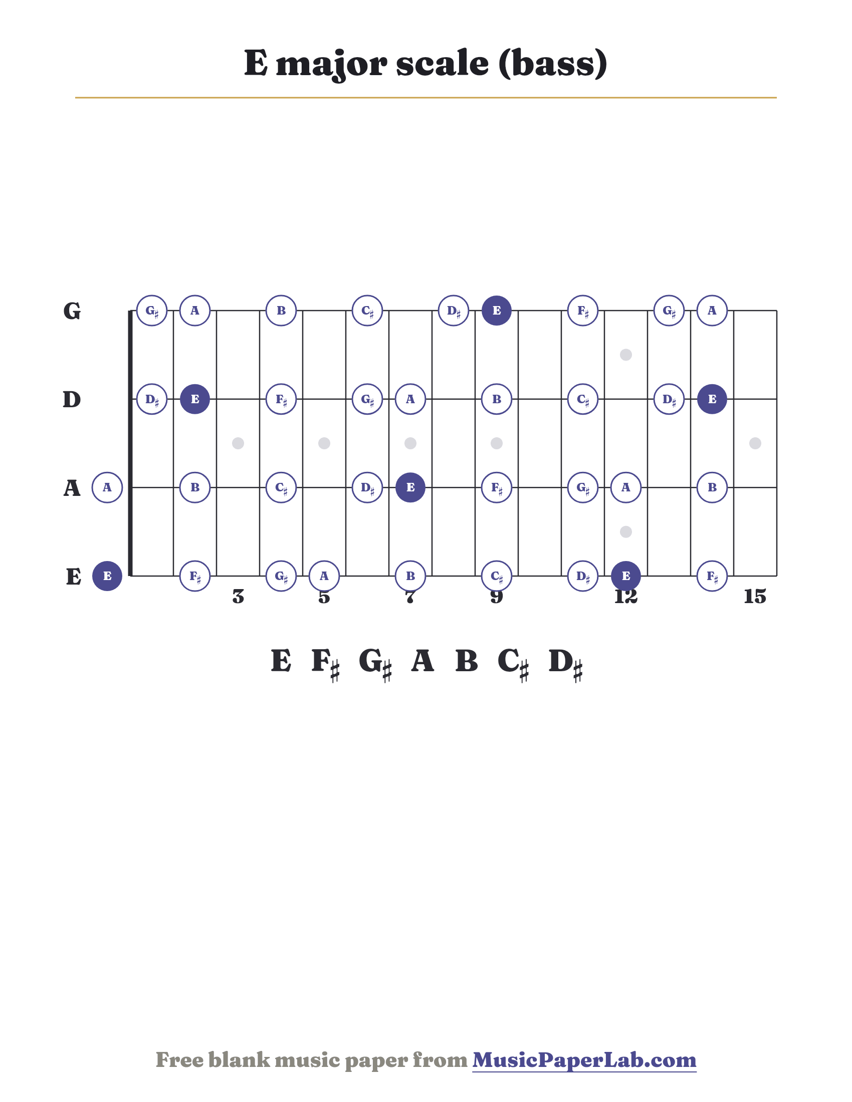 E major scale bass fretboard diagram showing E – F♯ – G♯ – A – B – C♯ – D♯