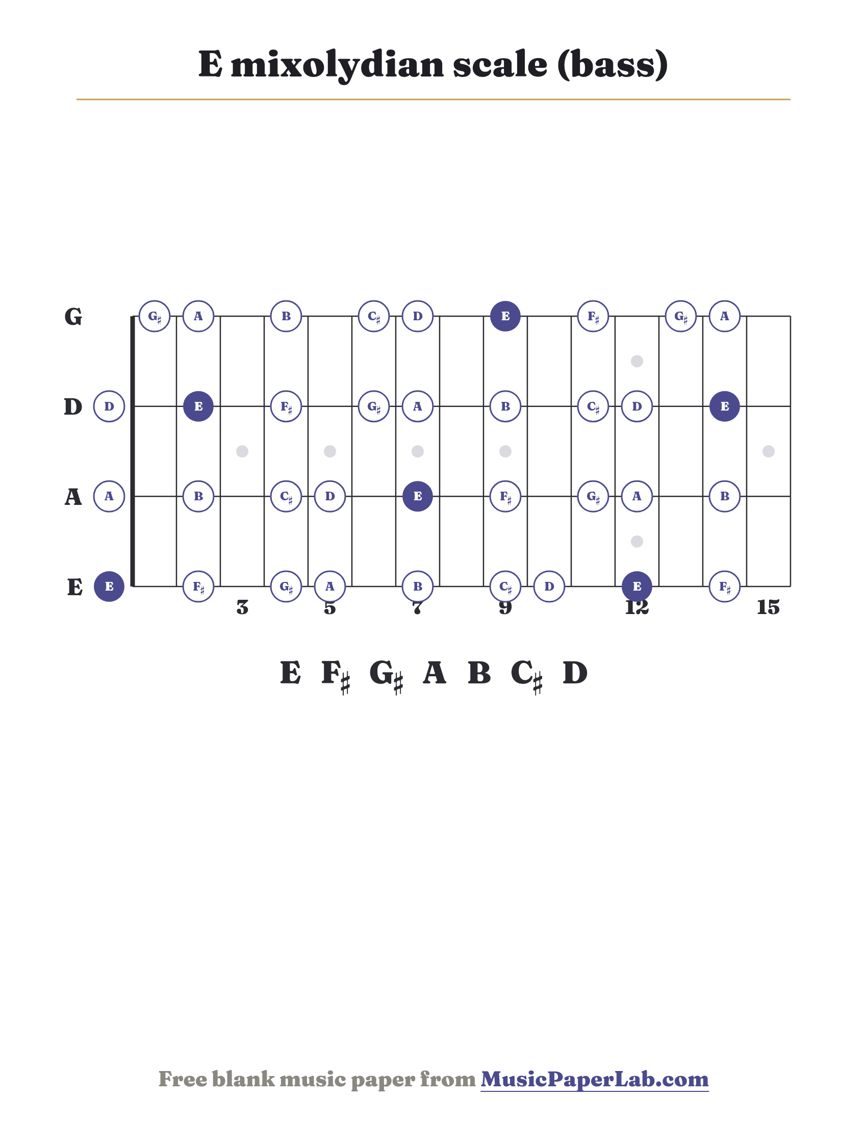 E mixolydian scale bass fretboard diagram showing E – F♯ – G♯ – A – B – C♯ – D
