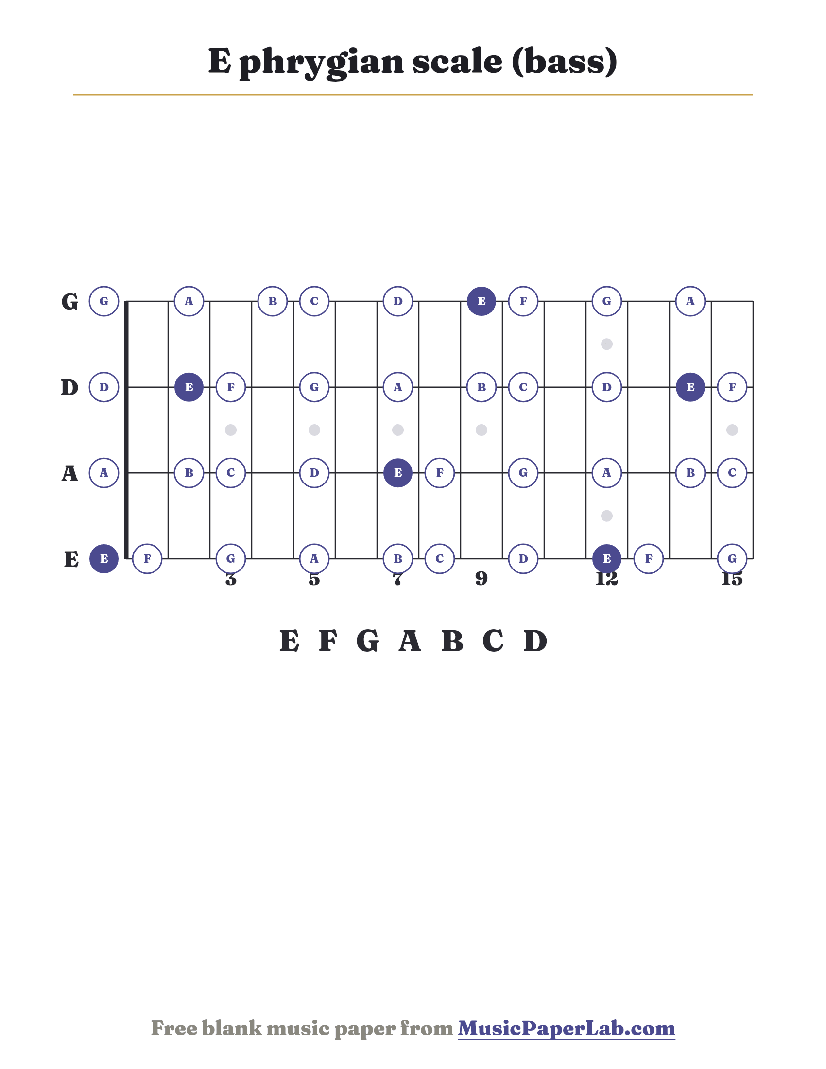 E phrygian scale bass fretboard diagram showing E – F – G – A – B – C – D