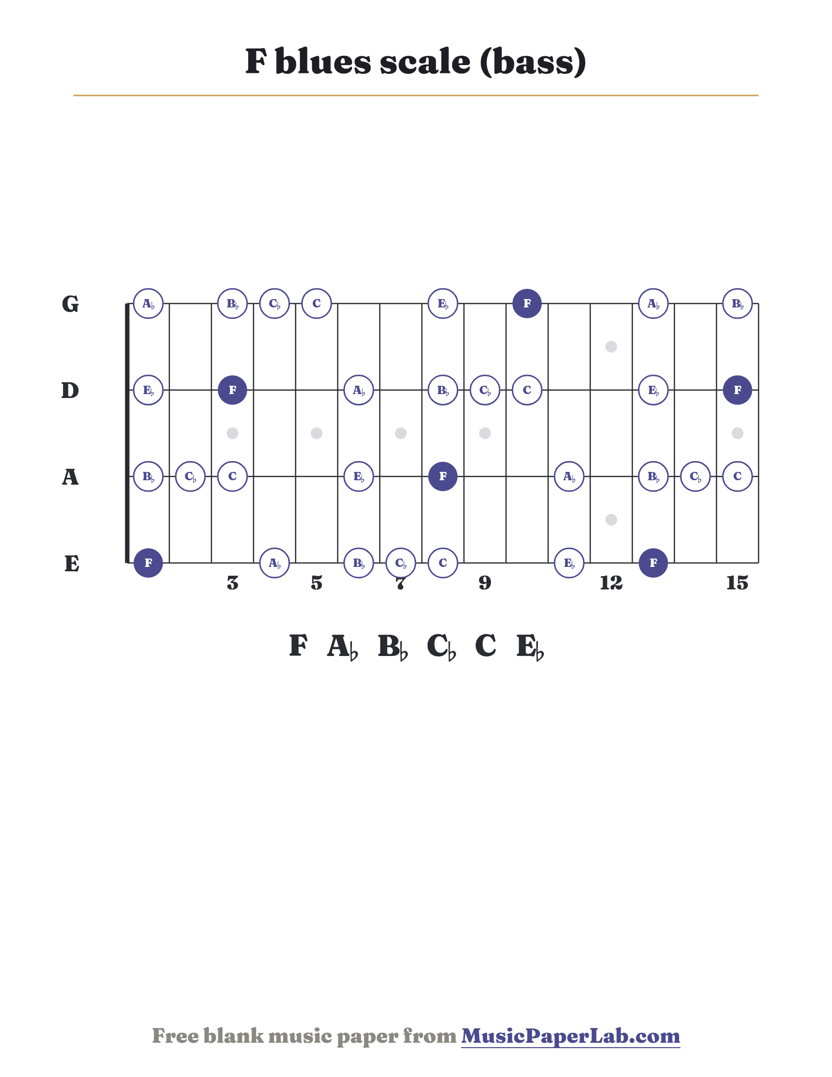 F blues scale bass fretboard diagram showing F – A♭ – B♭ – C♭ – C – E♭