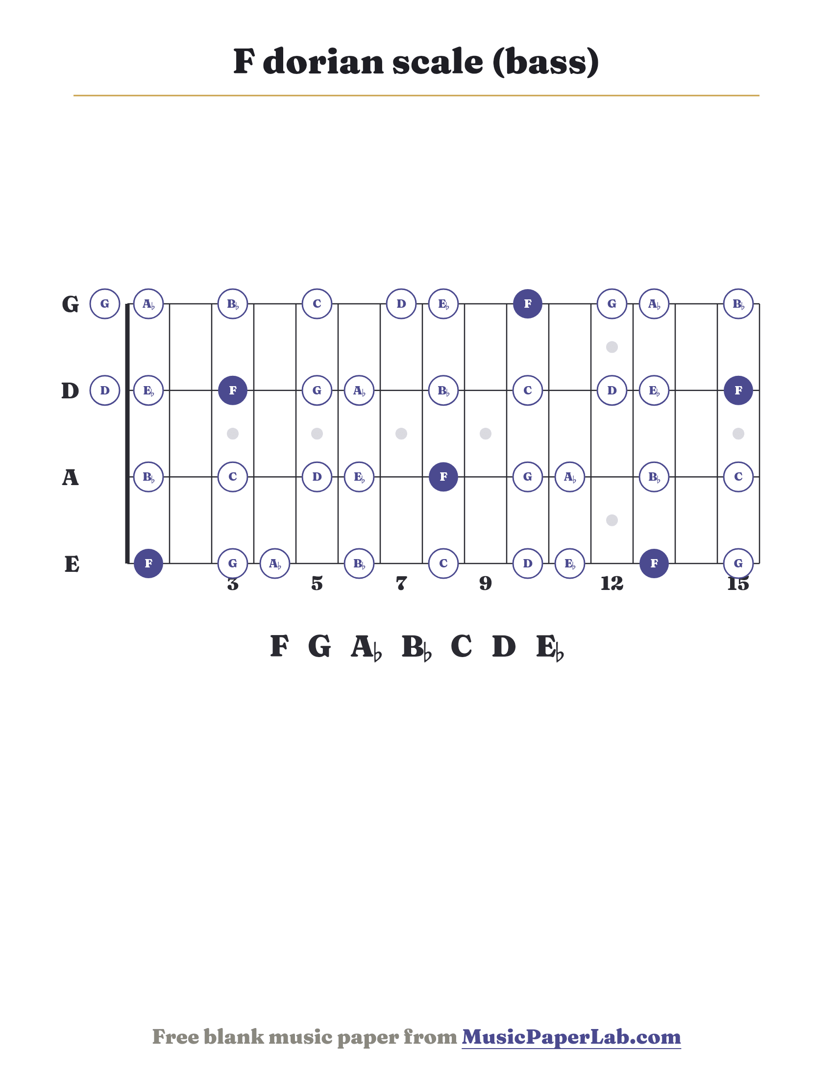 F dorian scale bass fretboard diagram showing F – G – A♭ – B♭ – C – D – E♭