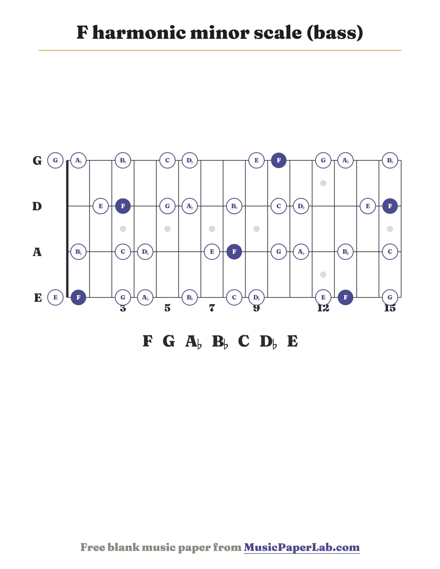 F harmonic minor scale bass fretboard diagram showing F – G – A♭ – B♭ – C – D♭ – E