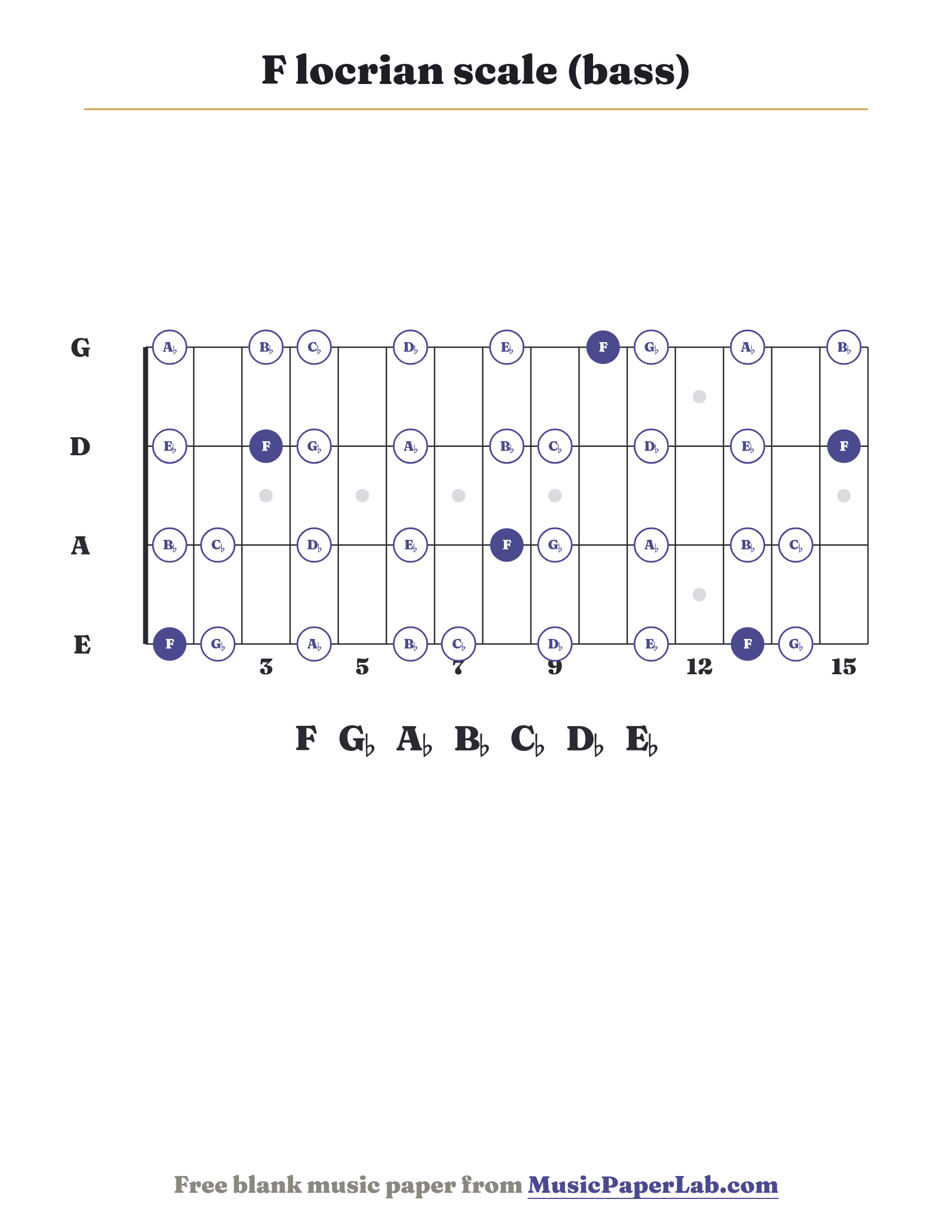 F locrian scale bass fretboard diagram showing F – G♭ – A♭ – B♭ – C♭ – D♭ – E♭