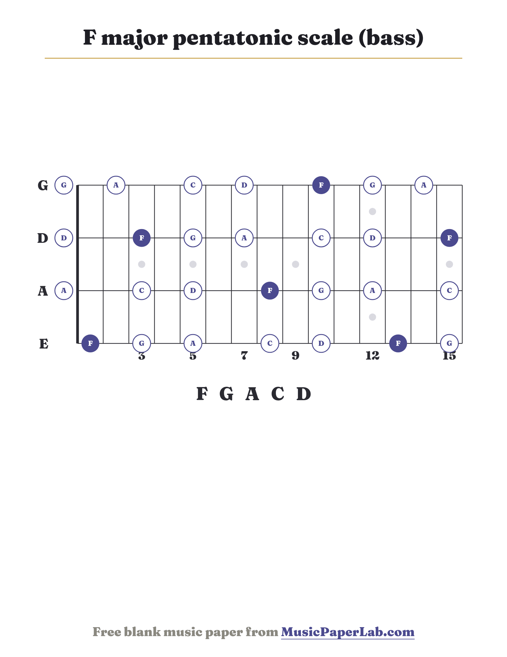 F major pentatonic scale bass fretboard diagram showing F – G – A – C – D