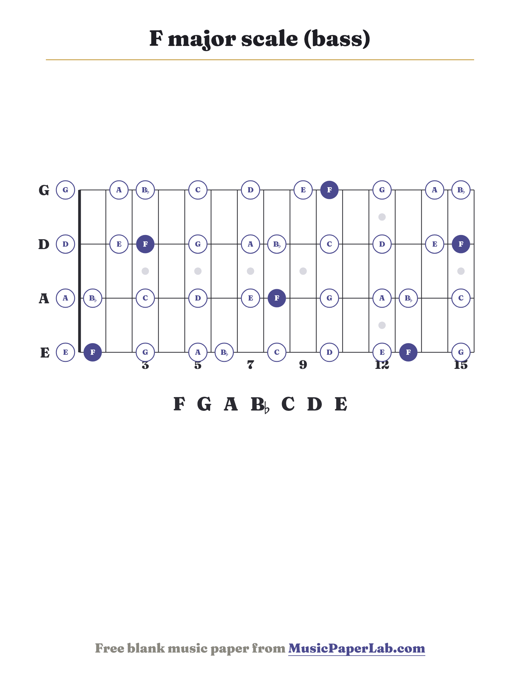 F major scale bass fretboard diagram showing F – G – A – B♭ – C – D – E