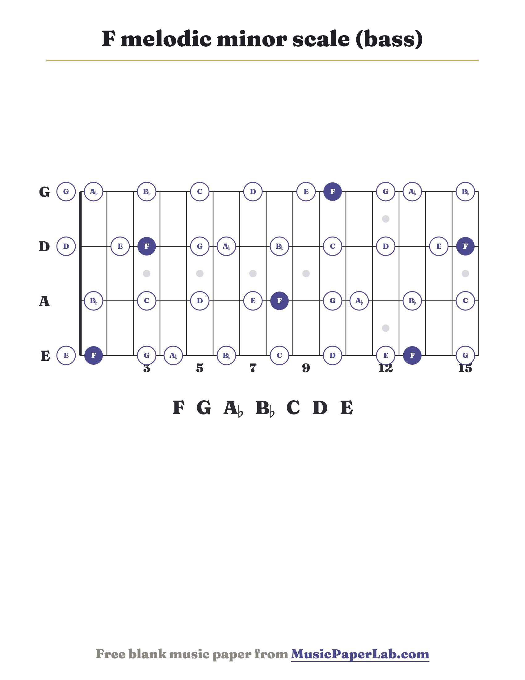F melodic minor scale bass fretboard diagram showing F – G – A♭ – B♭ – C – D – E