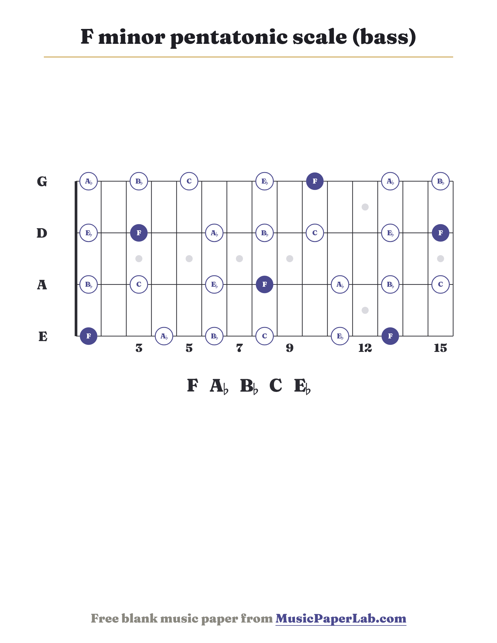 F minor pentatonic scale bass fretboard diagram showing F – A♭ – B♭ – C – E♭