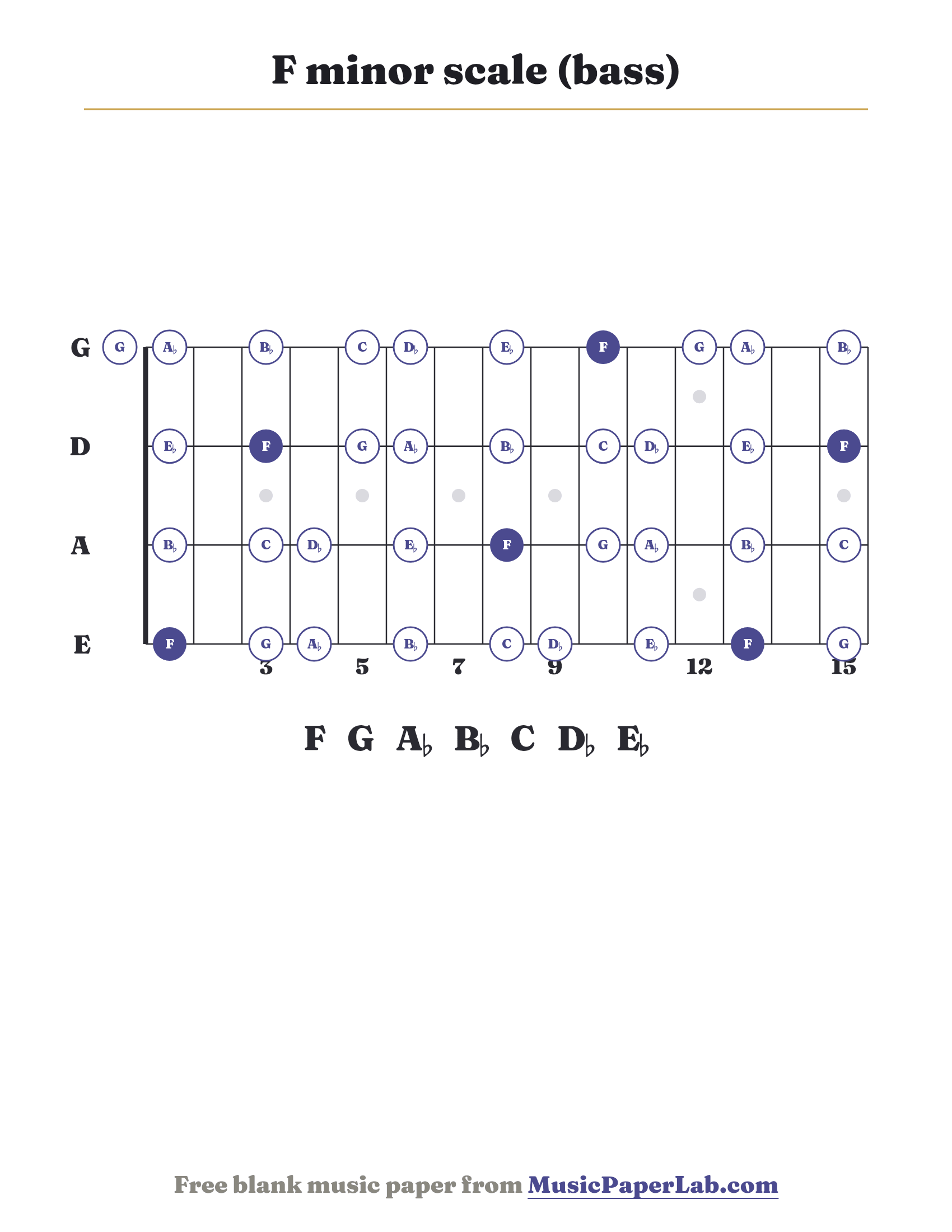 F minor scale bass fretboard diagram showing F – G – A♭ – B♭ – C – D♭ – E♭