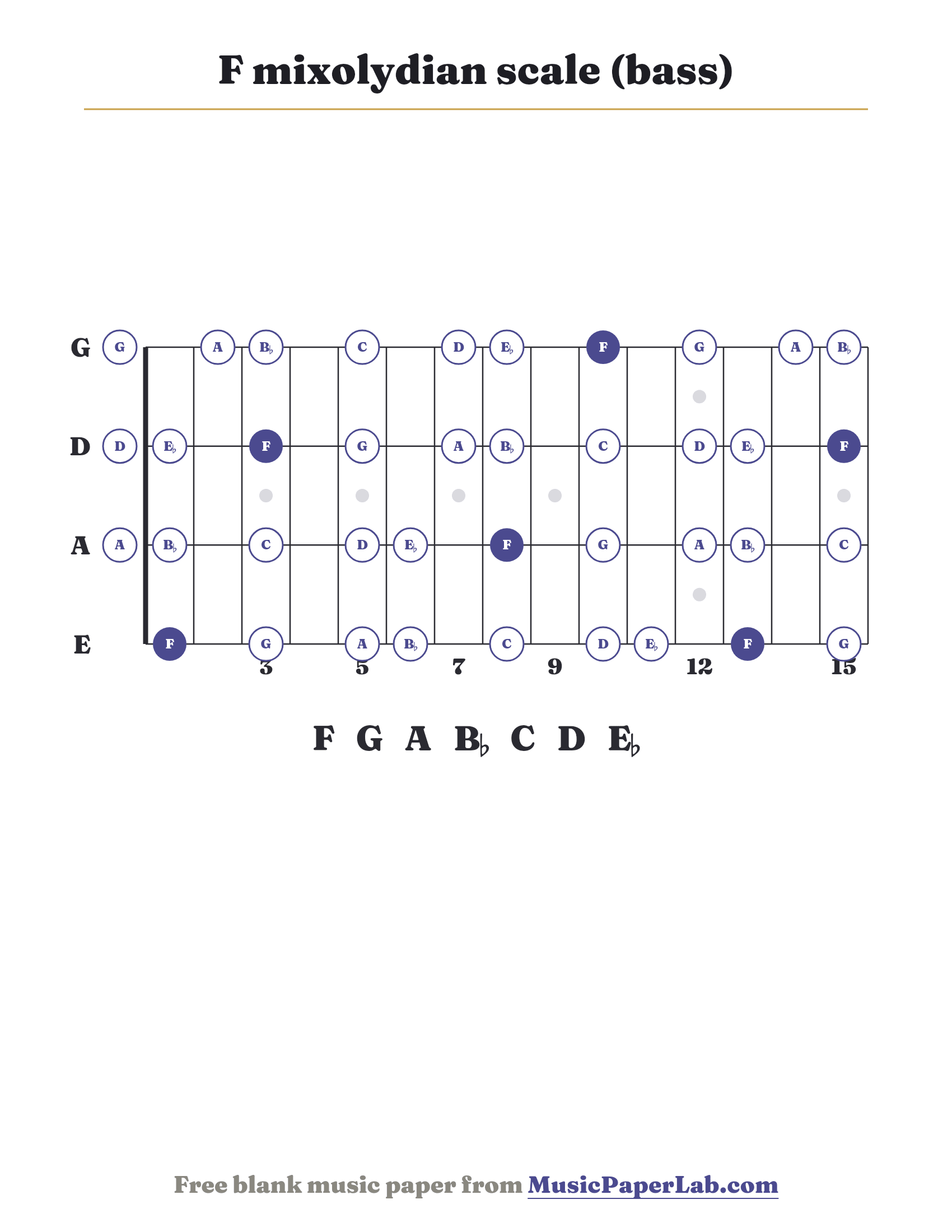 F mixolydian scale bass fretboard diagram showing F – G – A – B♭ – C – D – E♭