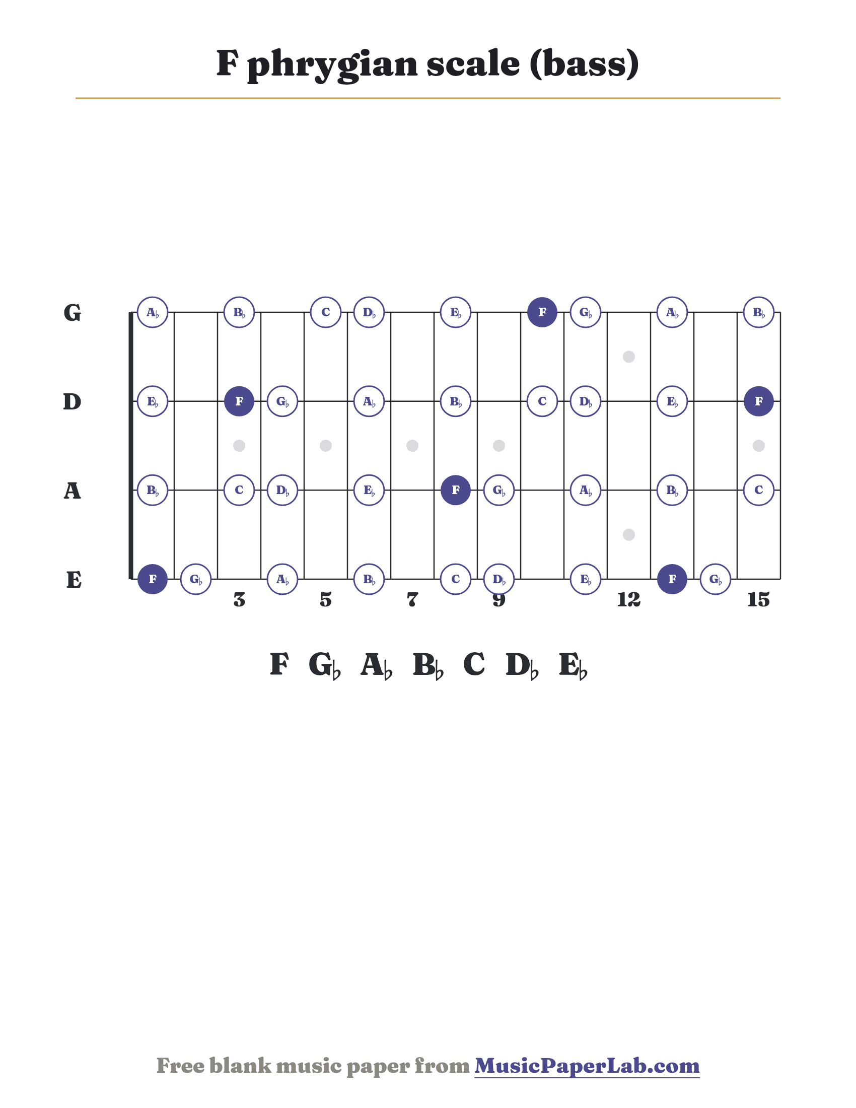 F phrygian scale bass fretboard diagram showing F – G♭ – A♭ – B♭ – C – D♭ – E♭