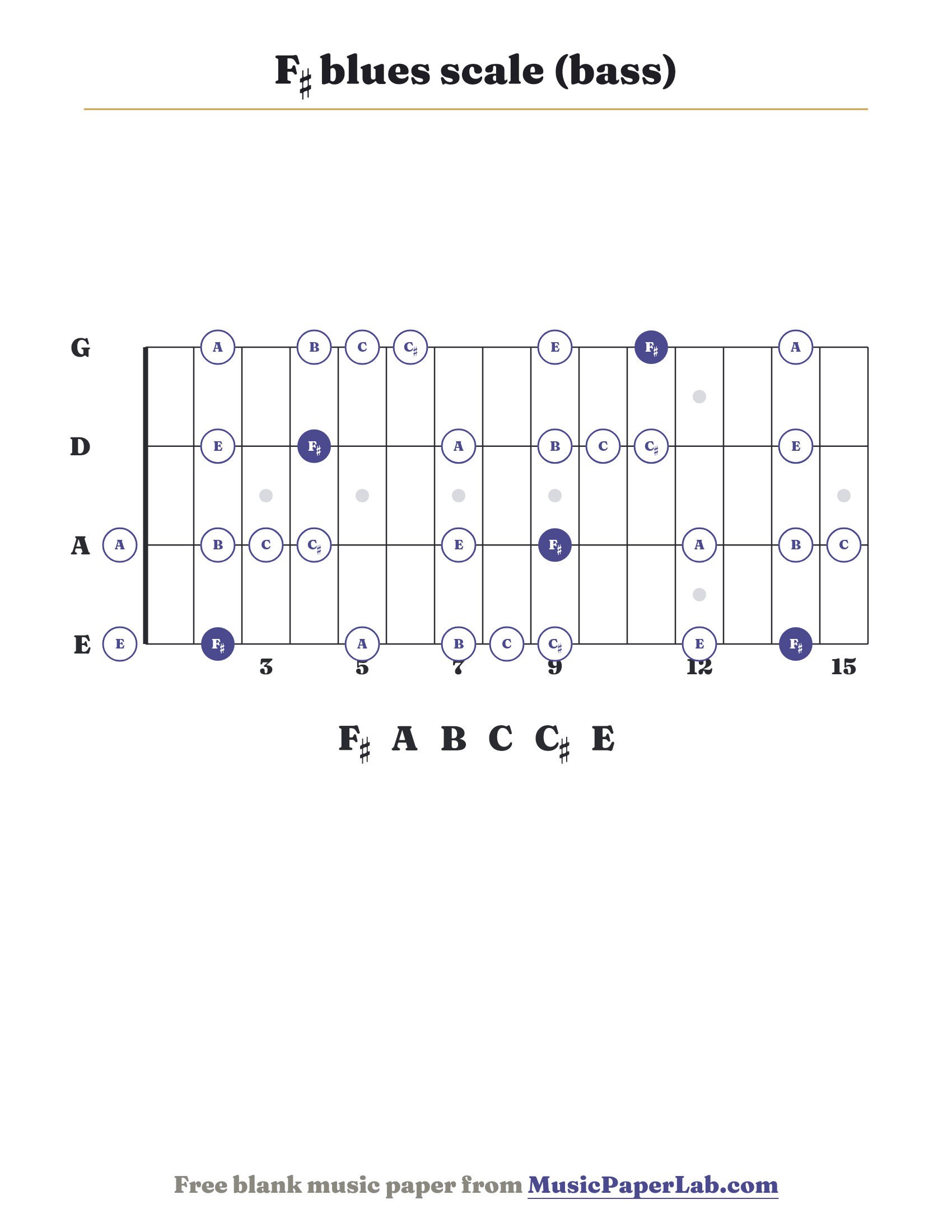 F♯ blues scale bass fretboard diagram showing F♯ – A – B – C – C♯ – E