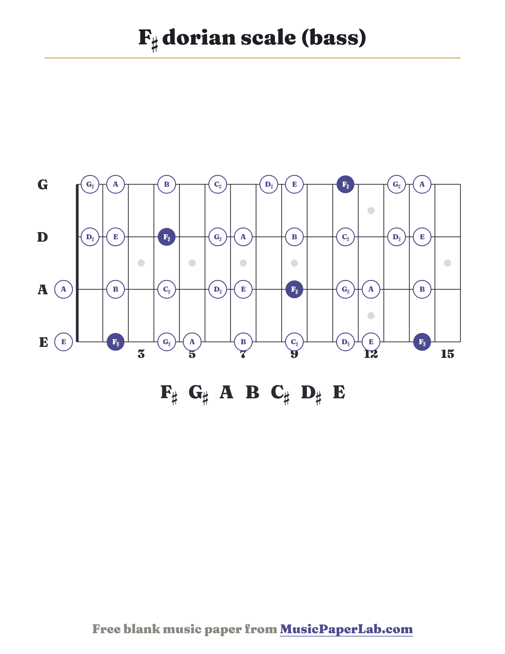 F♯ dorian scale bass fretboard diagram showing F♯ – G♯ – A – B – C♯ – D♯ – E