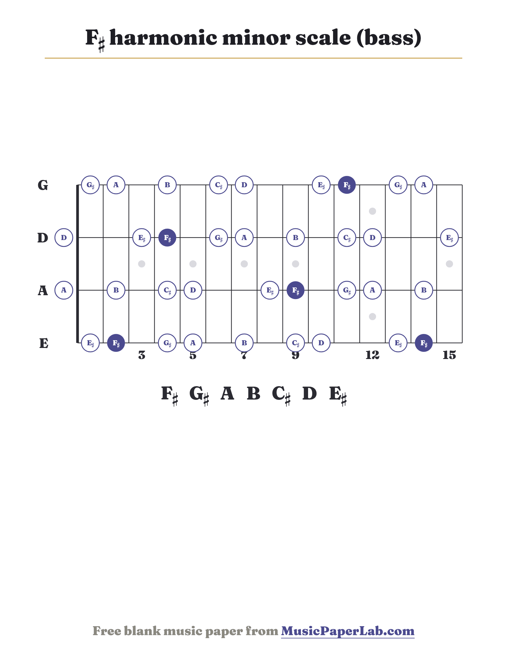 F♯ harmonic minor scale bass fretboard diagram showing F♯ – G♯ – A – B – C♯ – D – E♯