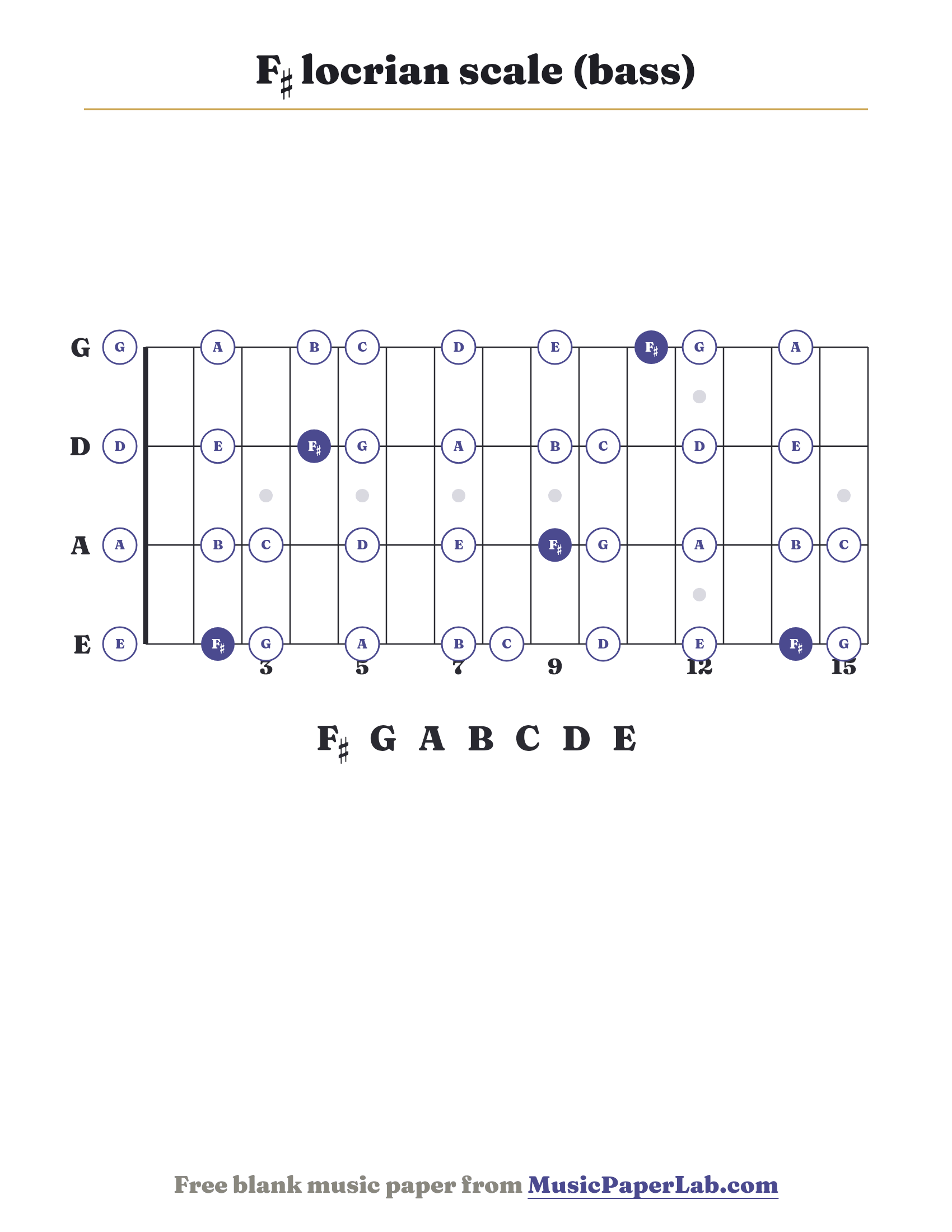 F♯ locrian scale bass fretboard diagram showing F♯ – G – A – B – C – D – E
