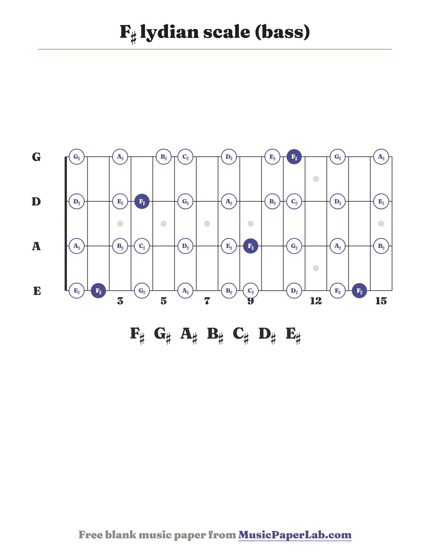 F♯ lydian scale bass fretboard diagram showing F♯ – G♯ – A♯ – B♯ – C♯ – D♯ – E♯