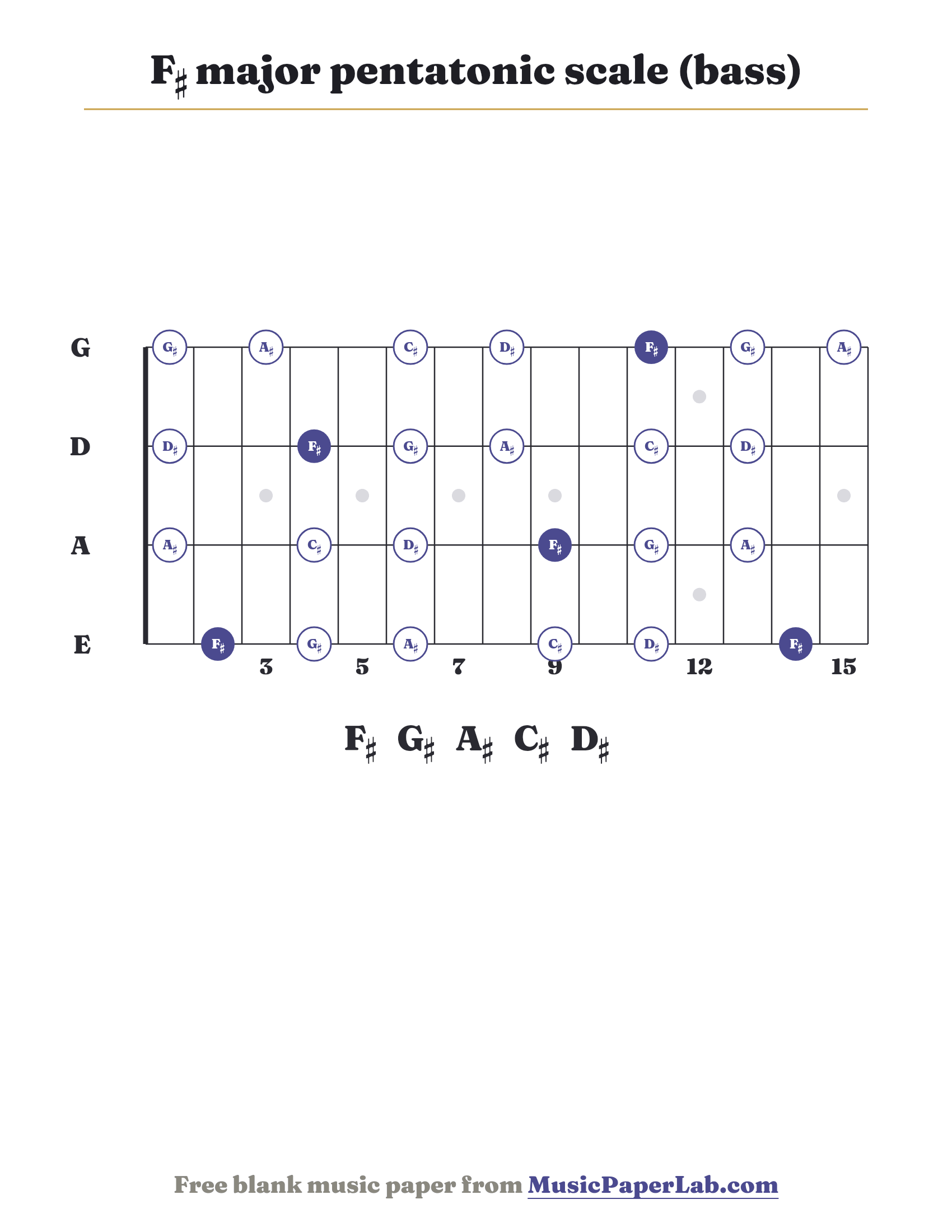 F♯ major pentatonic scale bass fretboard diagram showing F♯ – G♯ – A♯ – C♯ – D♯