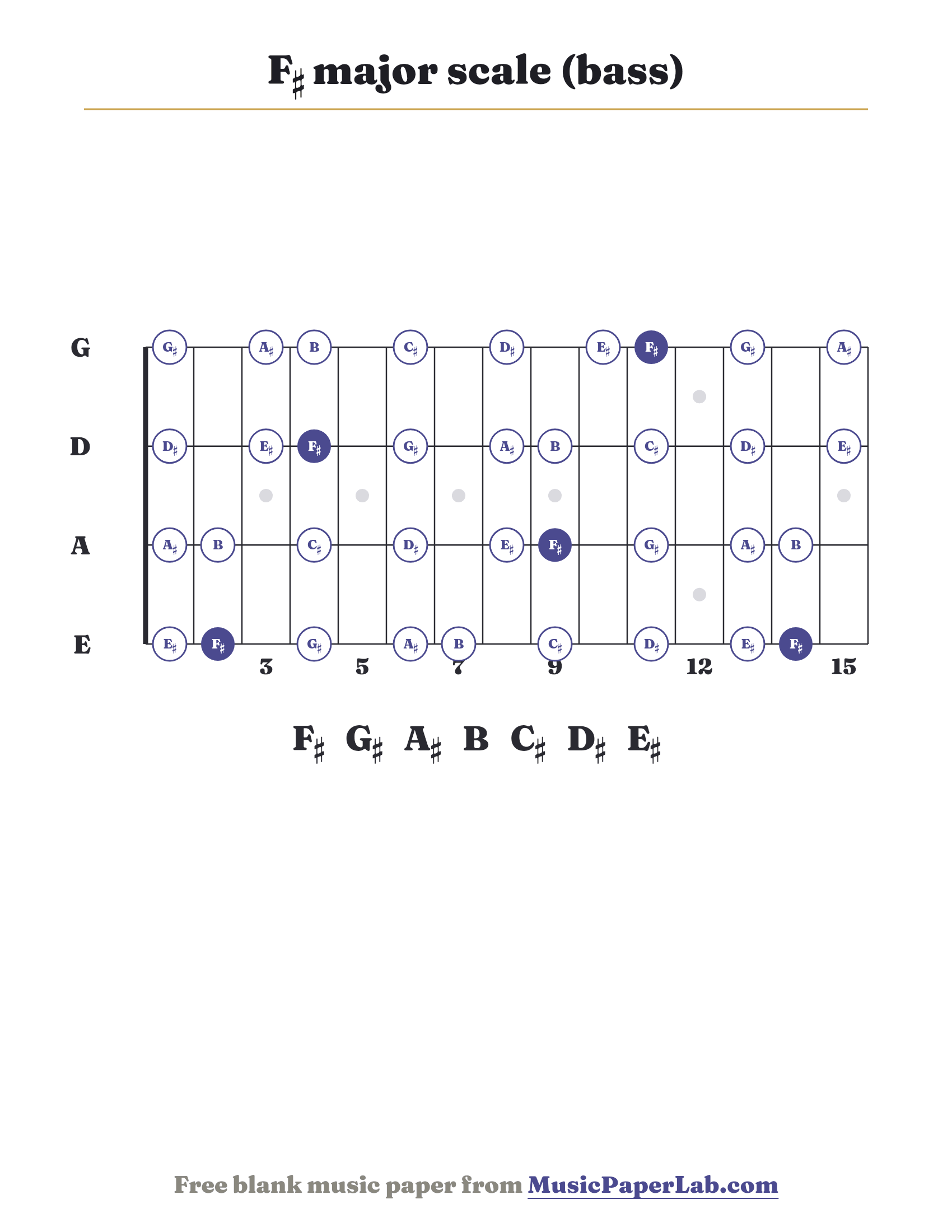 F♯ major scale bass fretboard diagram showing F♯ – G♯ – A♯ – B – C♯ – D♯ – E♯