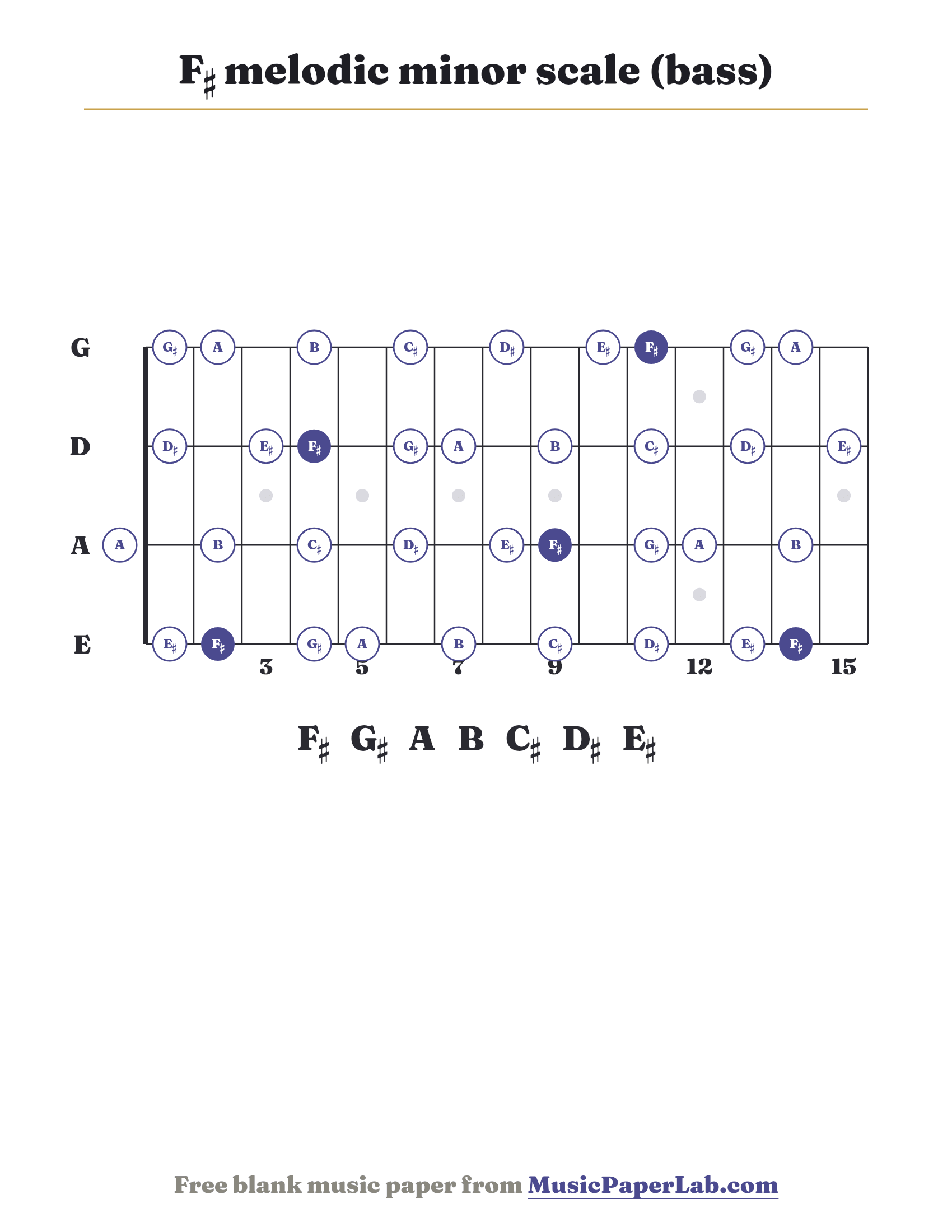 F♯ melodic minor scale bass fretboard diagram showing F♯ – G♯ – A – B – C♯ – D♯ – E♯