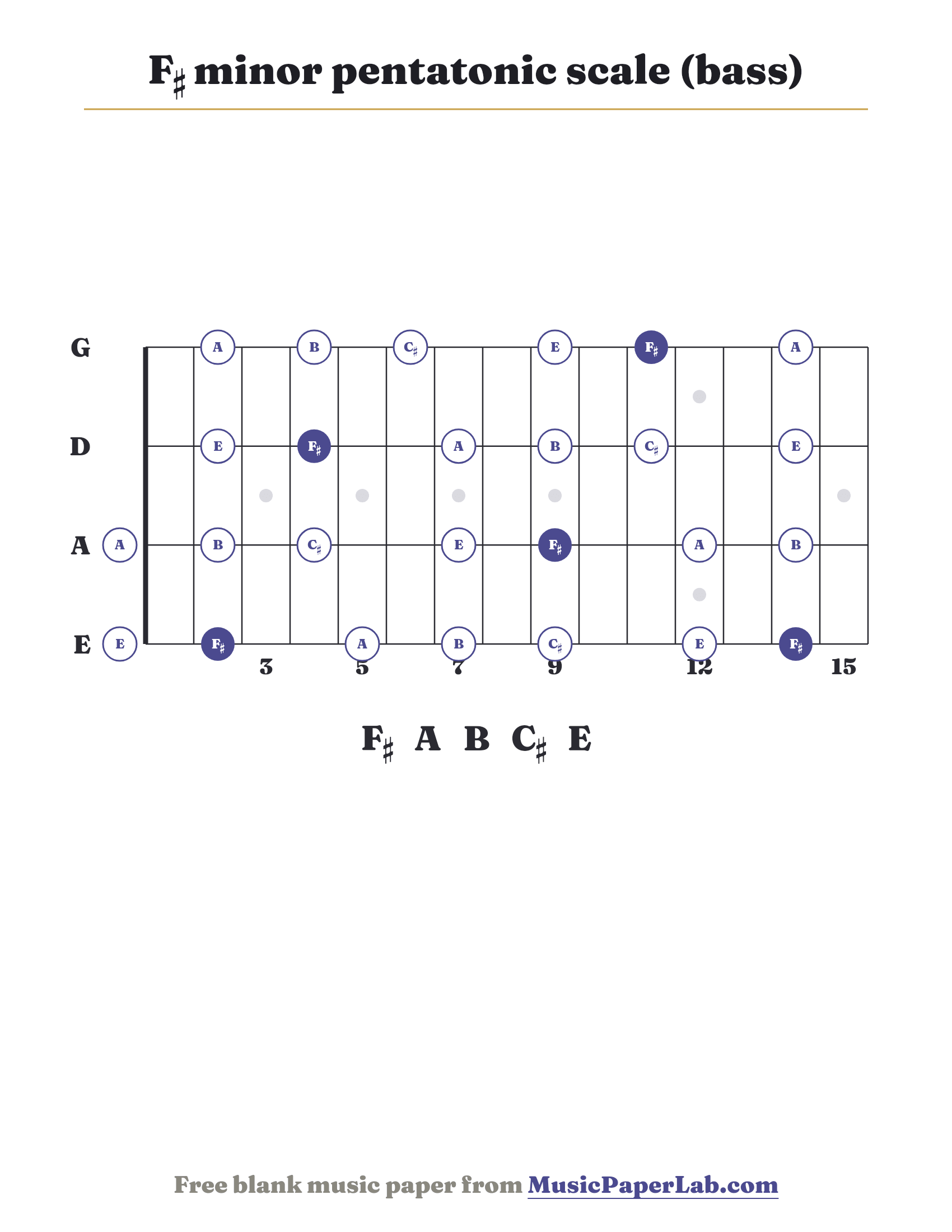 F♯ minor pentatonic scale bass fretboard diagram showing F♯ – A – B – C♯ – E