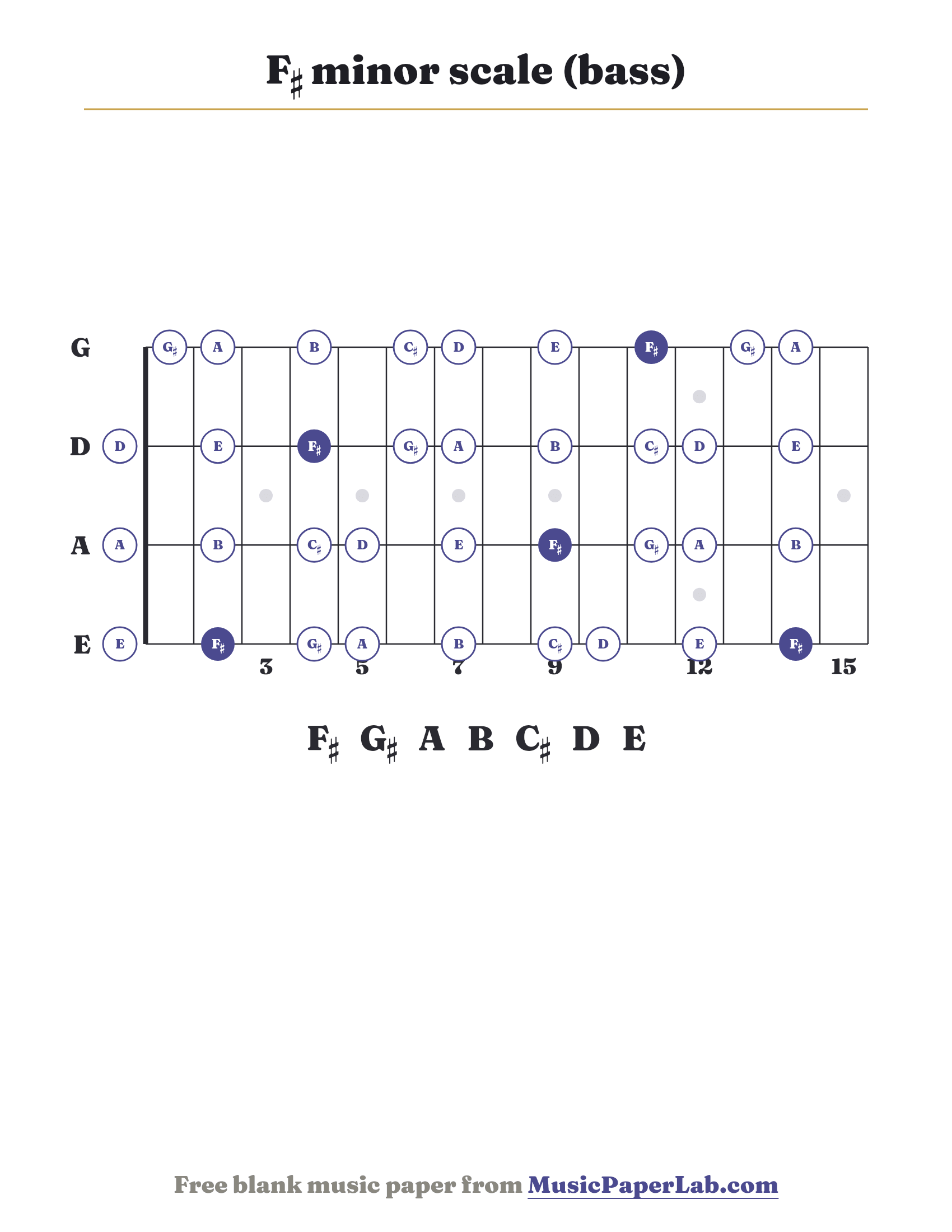 F♯ minor scale bass fretboard diagram showing F♯ – G♯ – A – B – C♯ – D – E
