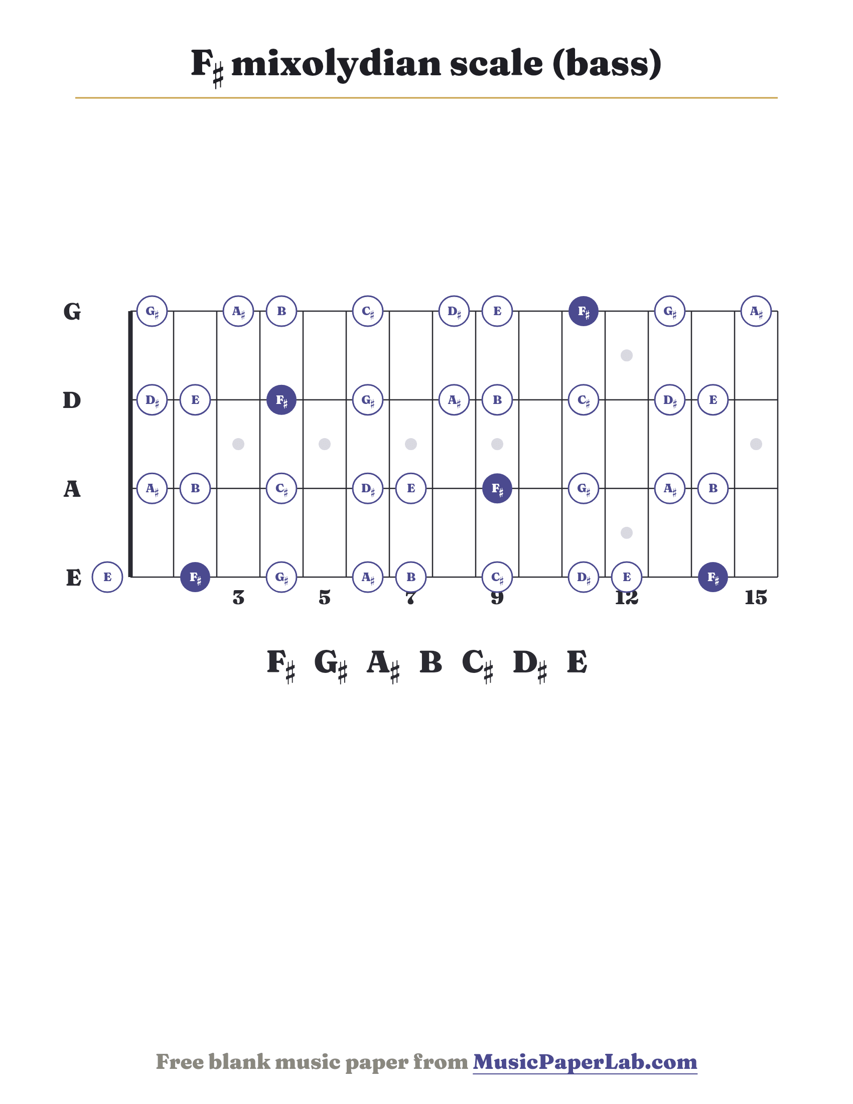 F♯ mixolydian scale bass fretboard diagram showing F♯ – G♯ – A♯ – B – C♯ – D♯ – E
