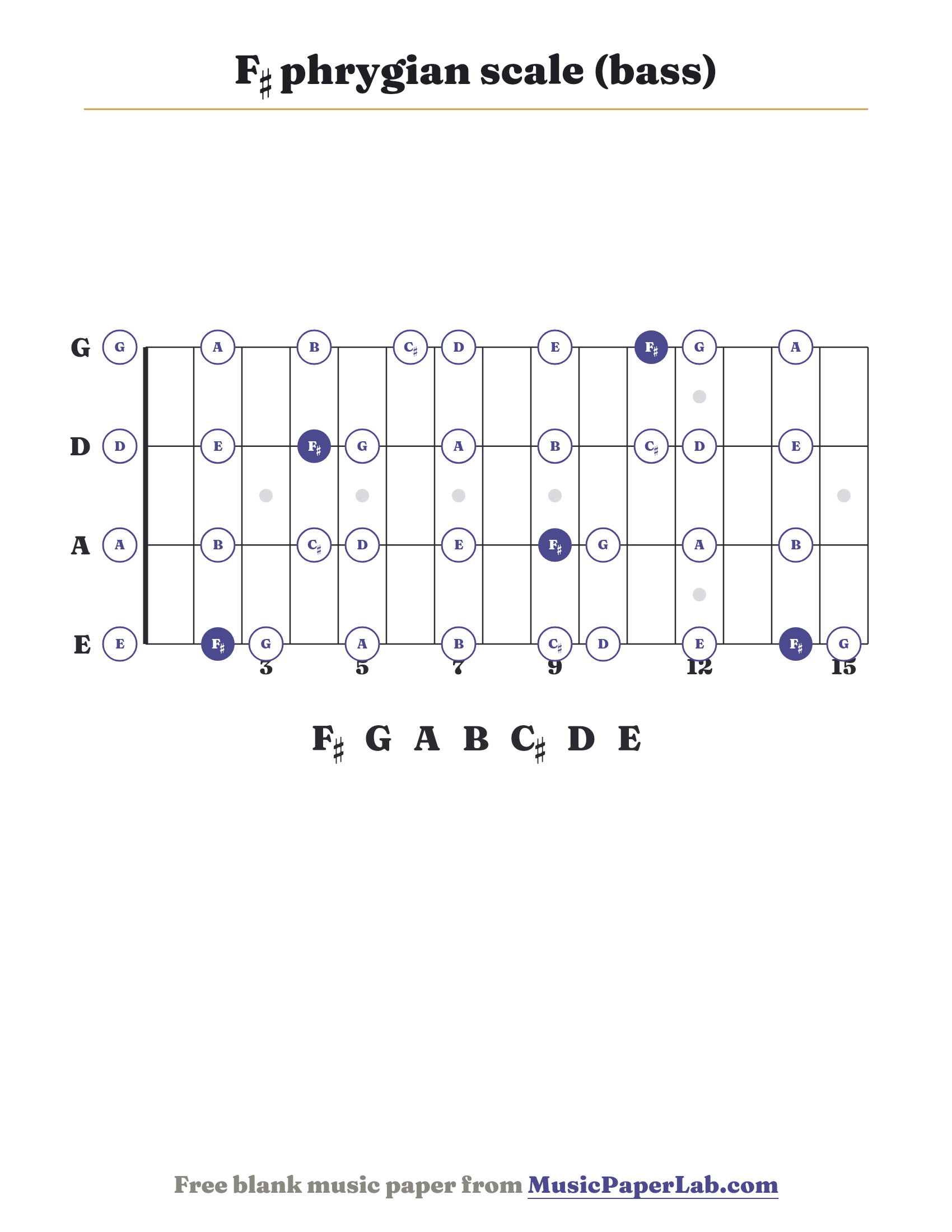 F♯ phrygian scale bass fretboard diagram showing F♯ – G – A – B – C♯ – D – E